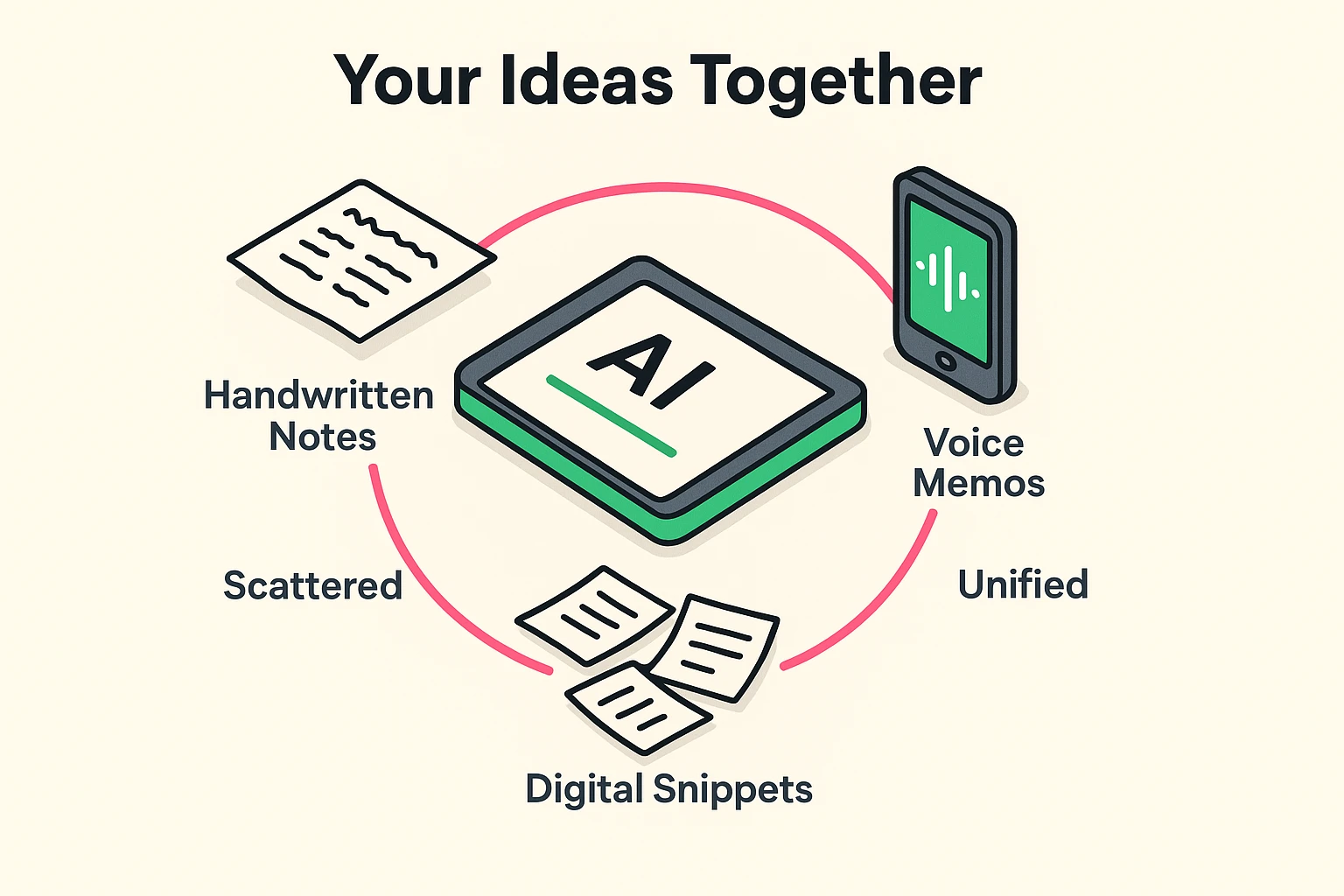 This visual explains how AI consolidates varied sources of ideas—napkins, voice memos, and digital notes—into a single, searchable knowledge base designed for seniors.