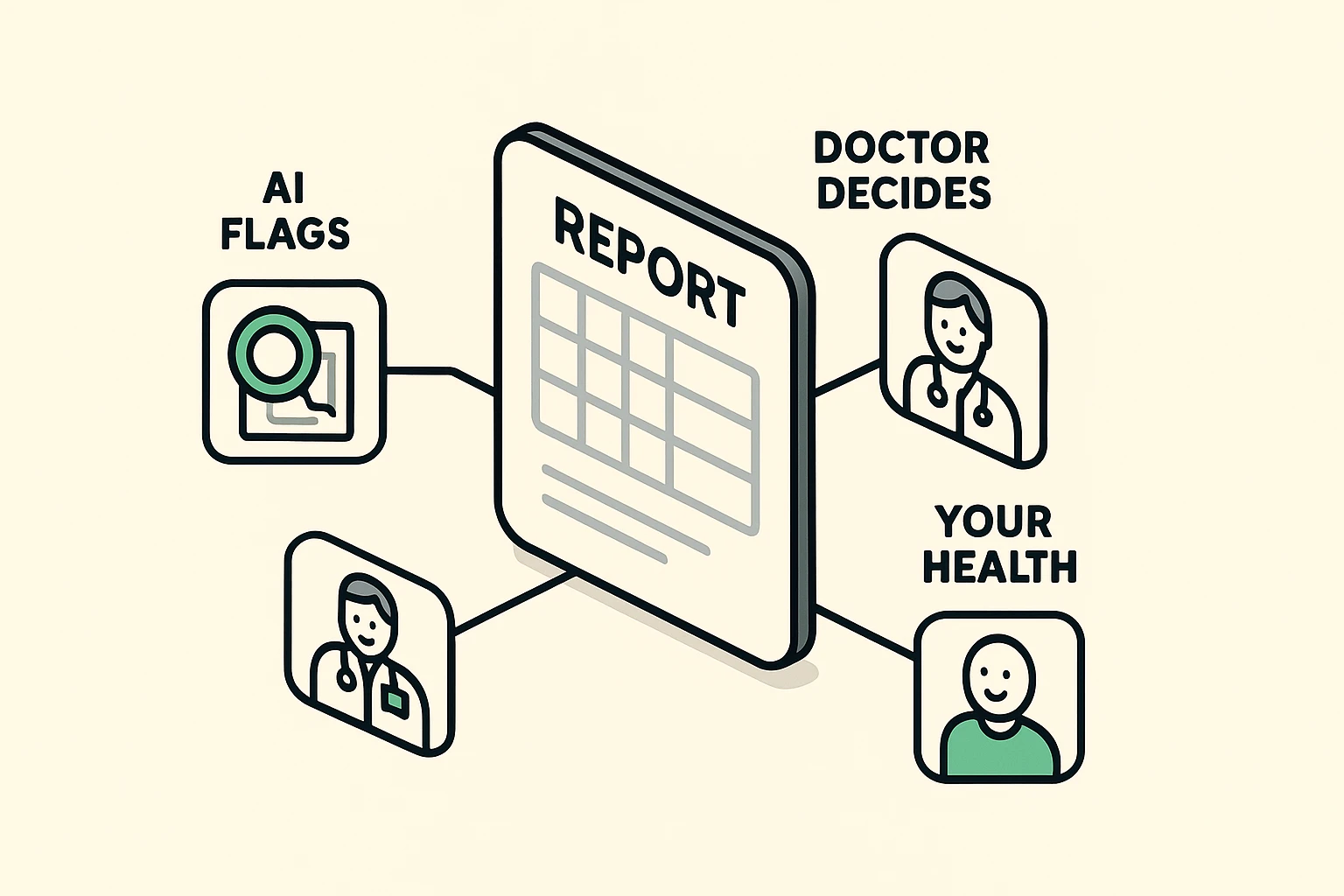 This image clarifies the step-by-step interaction between AI analysis and the doctor’s final diagnosis, helping seniors trust and understand their telehealth results.