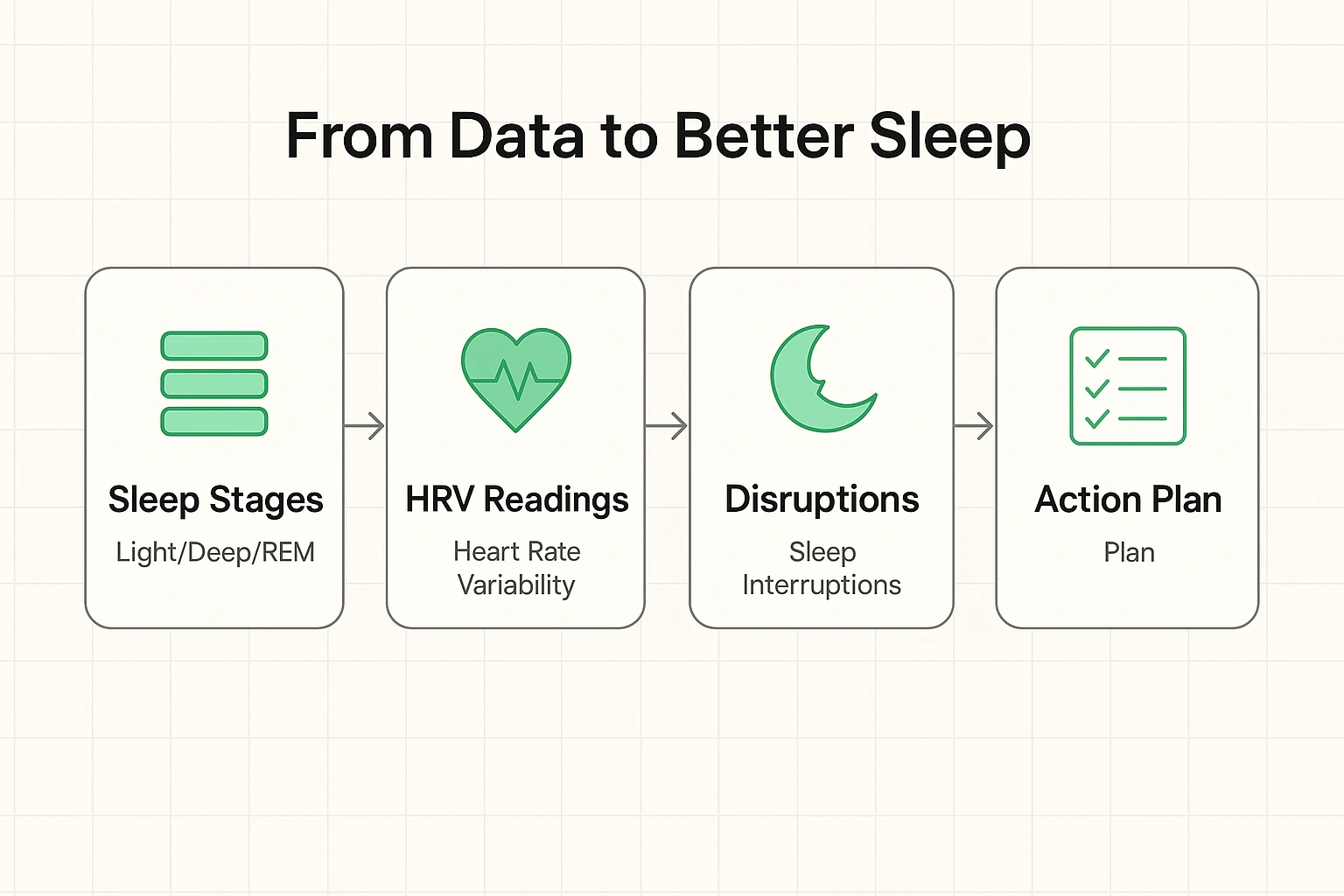 A flowchart titled "From Sleep Data to Better Days." It starts with "Check Your Sleep Report." A box asks, "How do you feel?" with arrows to "Great!" and "Tired/Groggy." The "Tired" path leads to "Review key metrics," showing icons for Low Deep Sleep, Low REM Sleep, and High Disruptions. Each metric points to an "Actionable Tip" like "Avoid late meals," "Limit screen time before bed," or "Check room temperature."