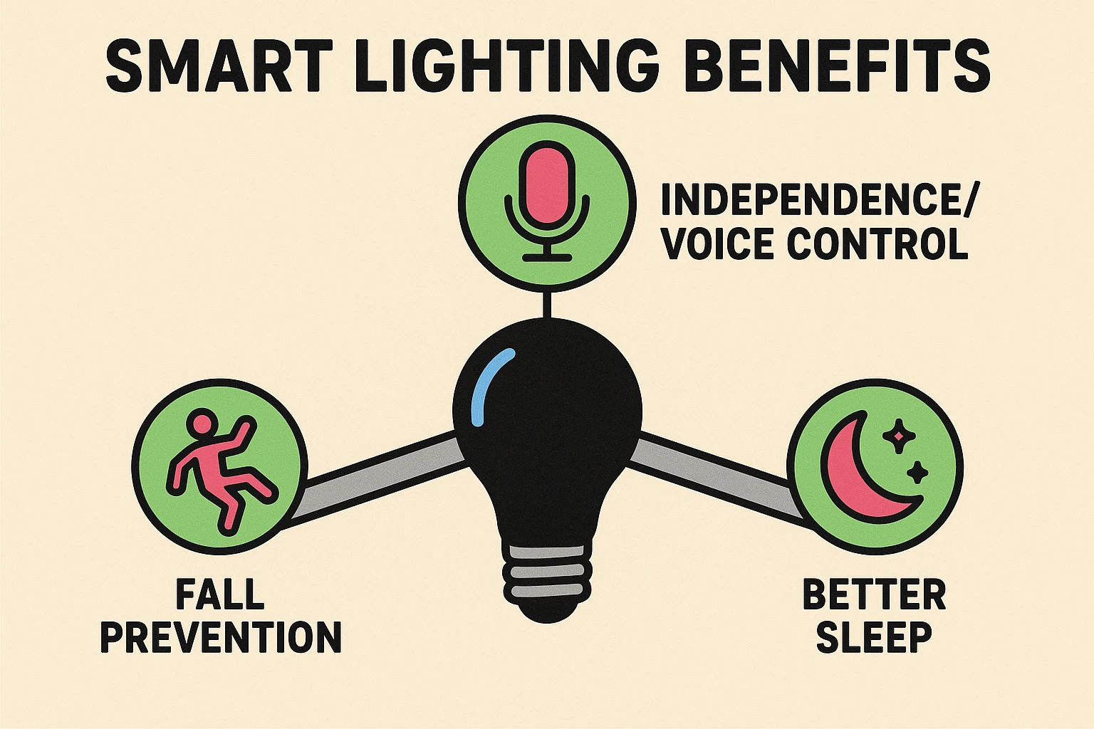 This illustration highlights three main benefits of AI-powered smart lighting tailored for seniors, connecting safety, independence through voice control, and improved sleep quality.