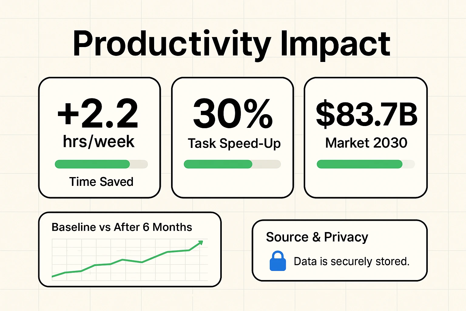 A graph showing a rising trend line, indicating increased productivity and time saved by using AI personal assistants.