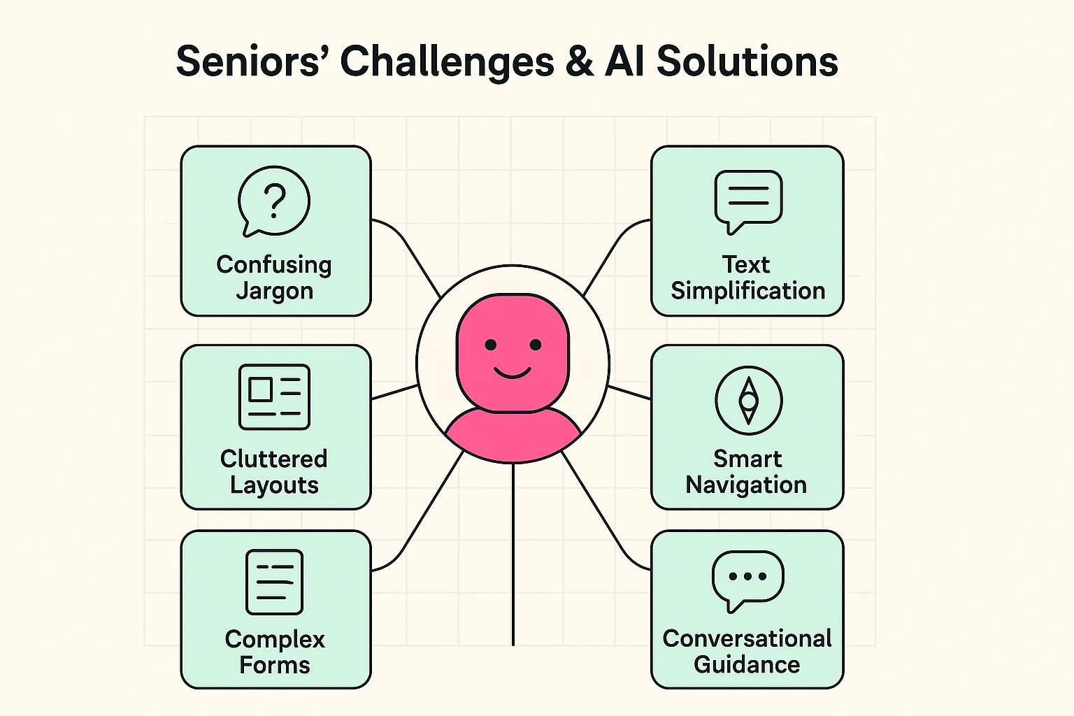This diagram connects common navigation problems seniors face with targeted AI screen reader functions designed to simplify web interactions.