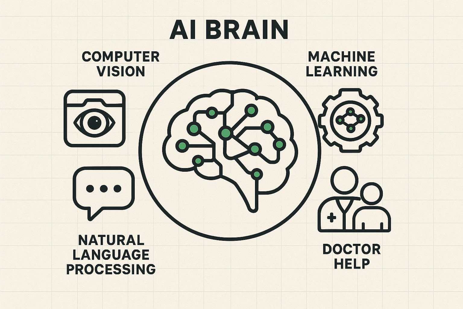 This image explains the basic building blocks of AI diagnostic tools in telehealth, showing how AI supports doctors to assist patients, helping seniors understand AI’s role.