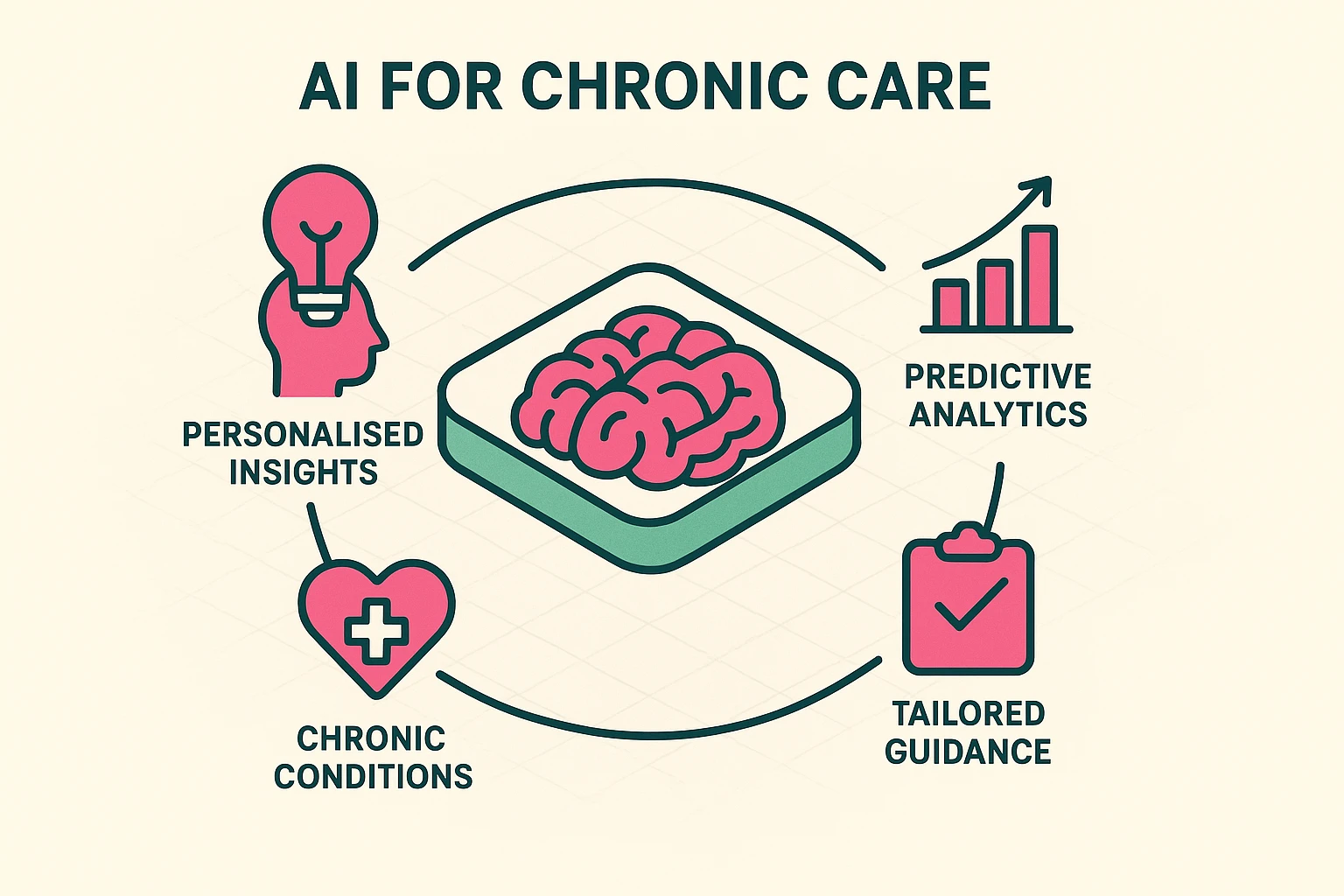 An infographic showing how AI helps seniors manage chronic conditions, with icons for data from wearables, personalized insights, medication alerts, and doctor communication.