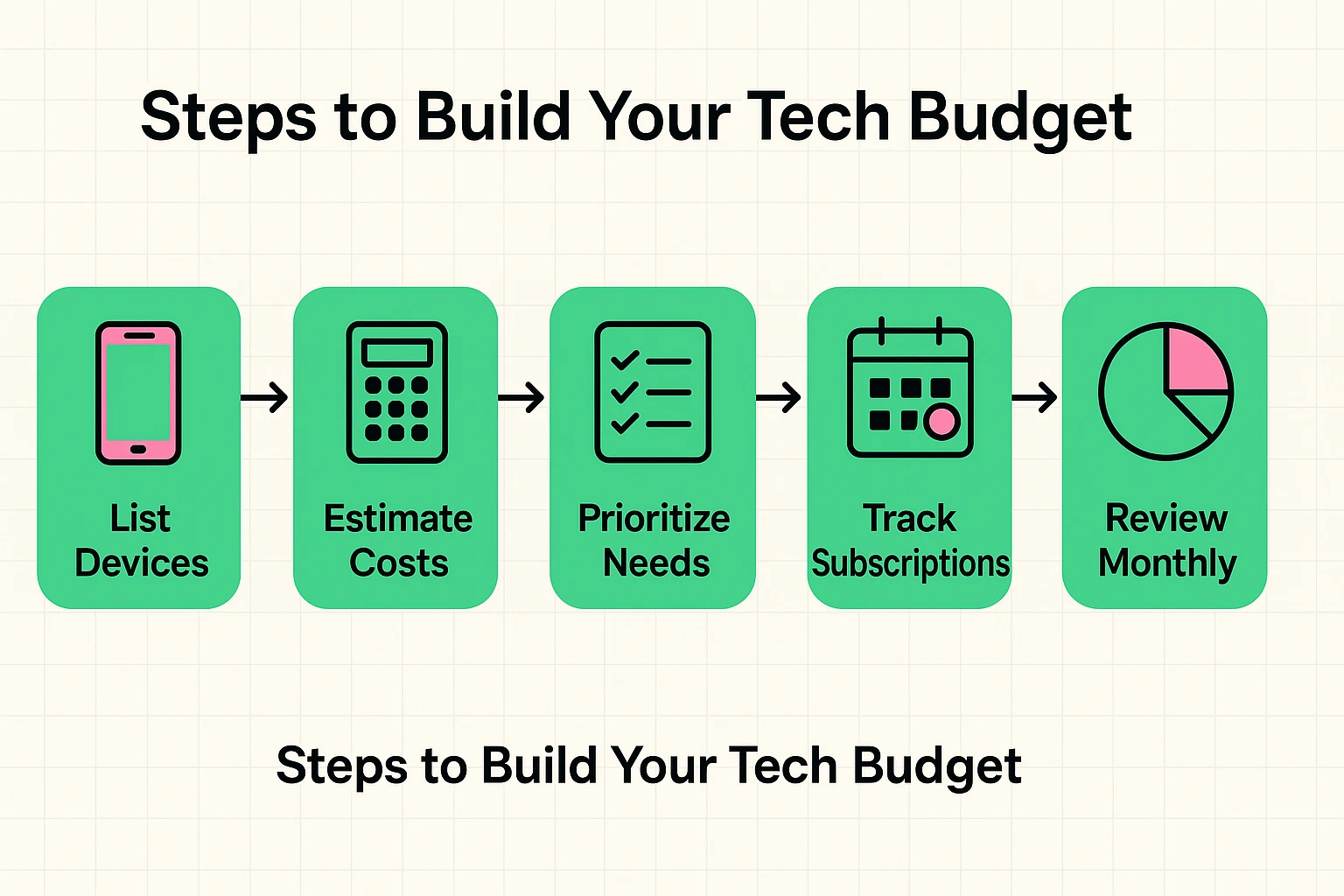 This image guides seniors through a clear five-step process to build and manage a smart technology budget effectively.