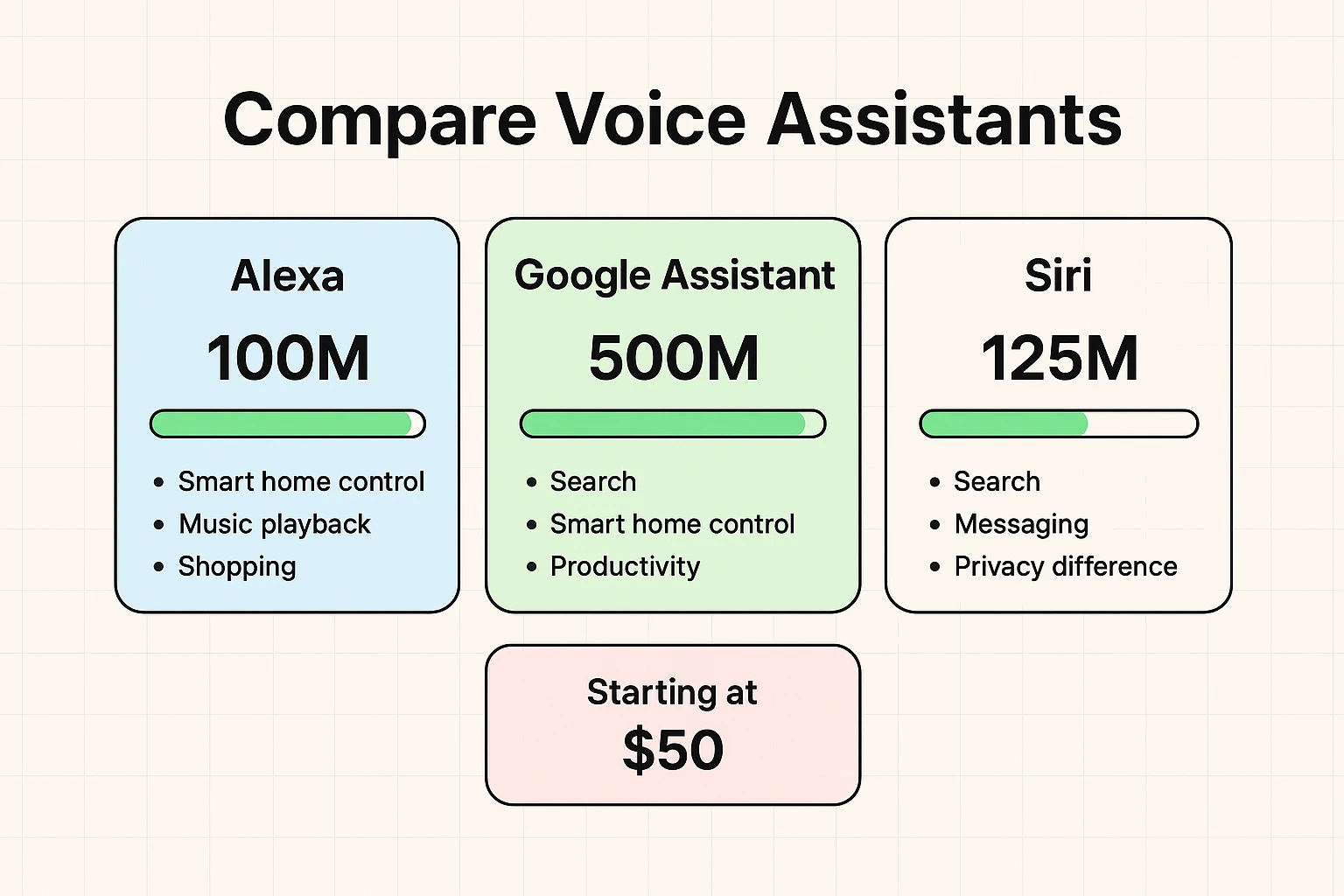 Side-by-side comparison of Alexa, Google Assistant, and Siri with clear compatibility bars and bold metrics to help readers pick the best fit.
