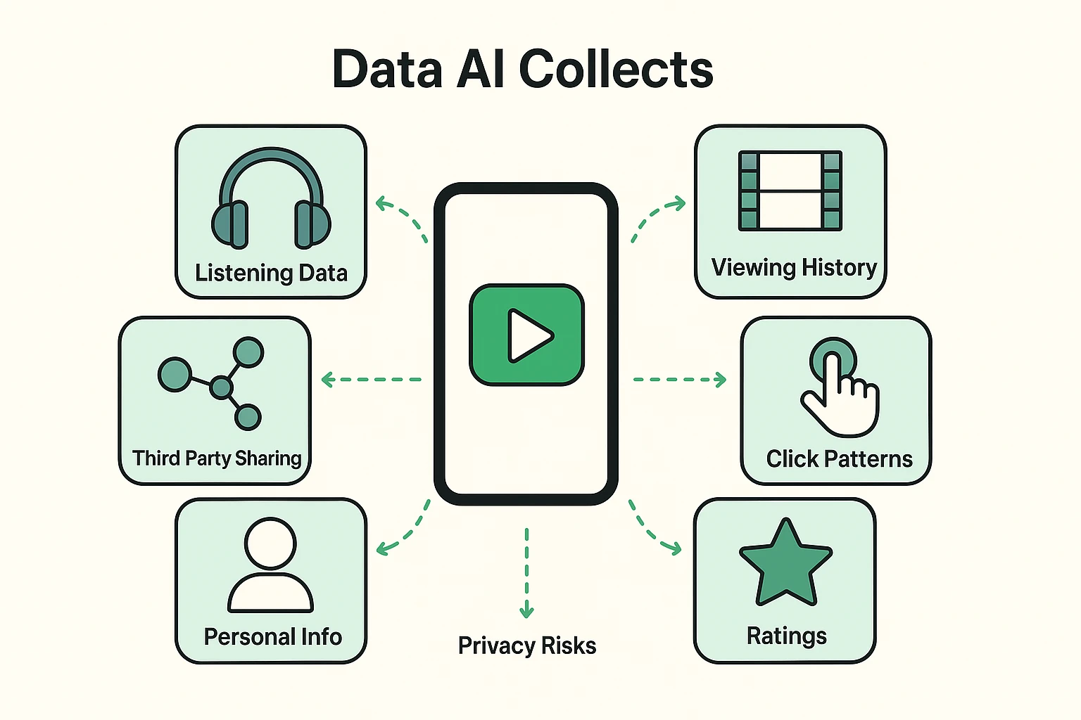 Illustrates the specific data types collected by AI in entertainment apps and highlights potential privacy risks users should be aware of.