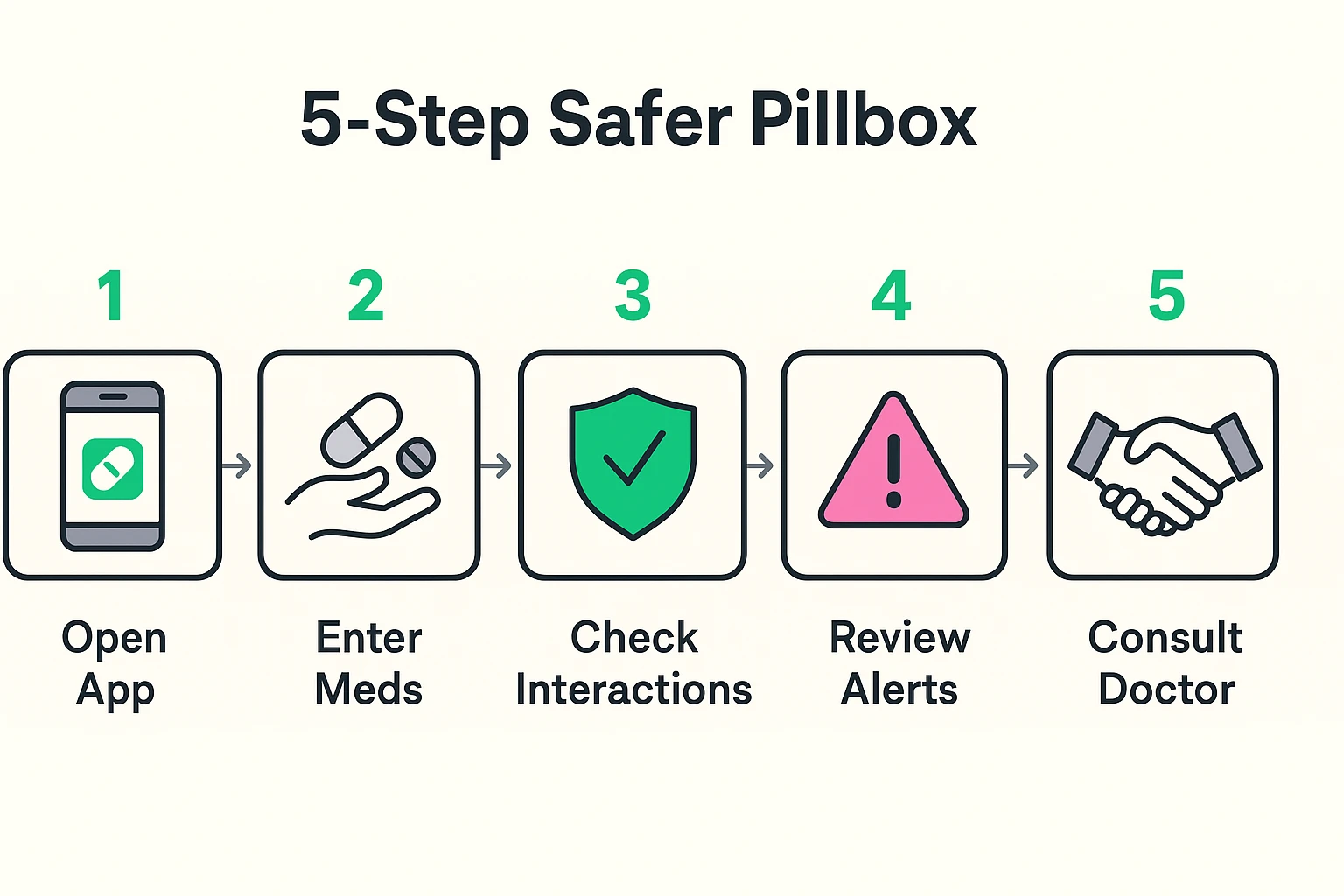 A 5-Step Guide for Using AI Medication Apps Safely