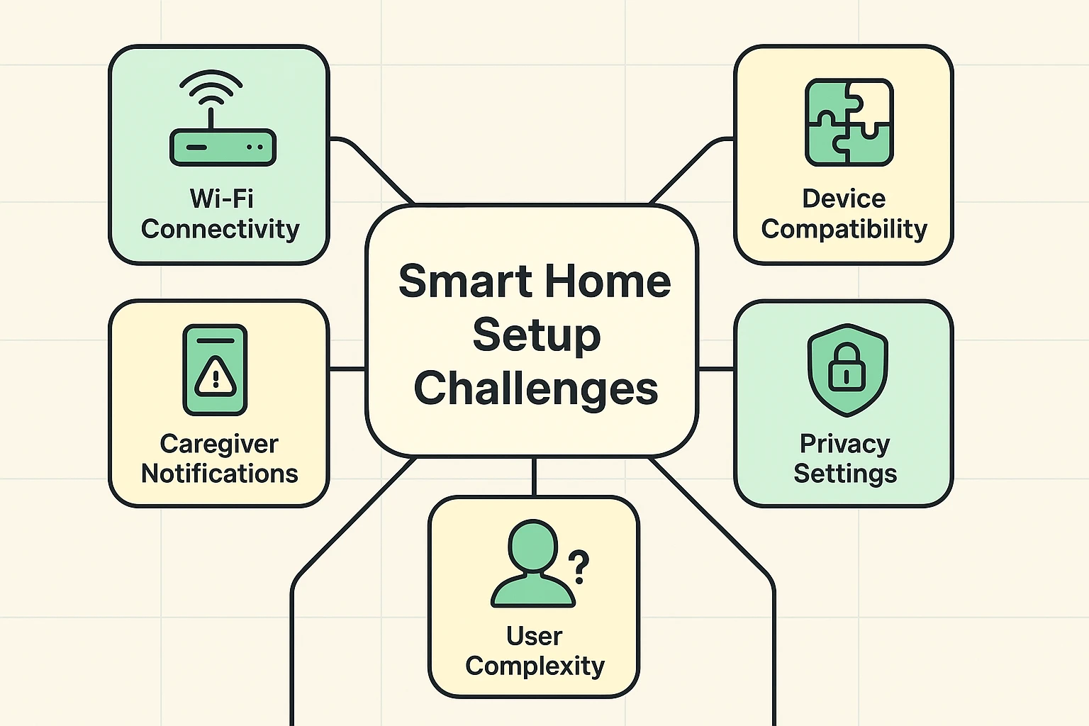 This framework map outlines the main challenges and concerns in setting up smart homes for seniors, providing a clear guide to anticipate and resolve issues.