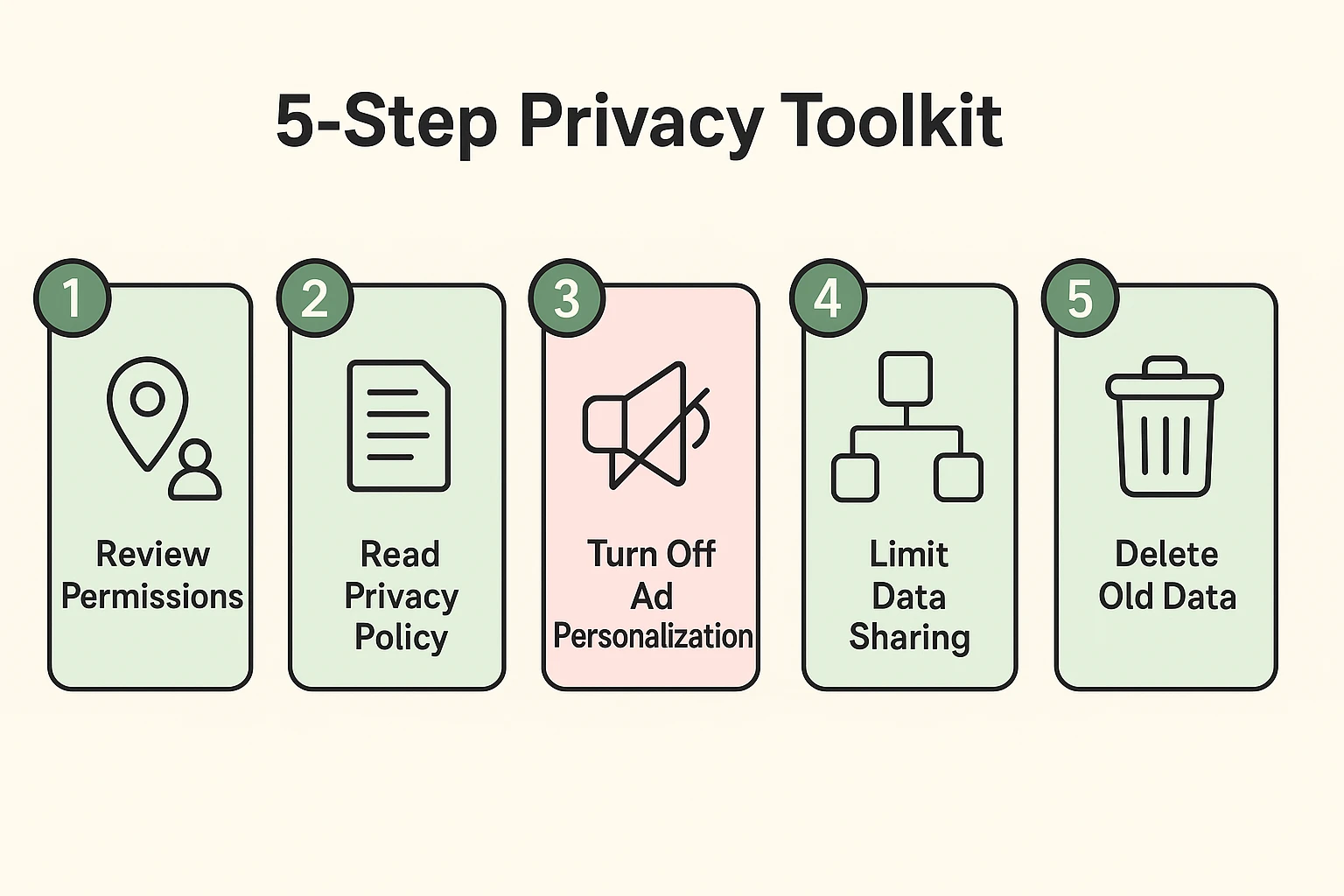 A visually appealing checklist or step-by-step guide titled "Your 5-Step Privacy Toolkit." It features icons for each step: a magnifying glass for "Review Permissions," a document for "Read Policy," an ad icon with a slash through it for "Turn Off Ads," interconnected gears for "Limit Sharing," and a trash can for "Delete Old Data."