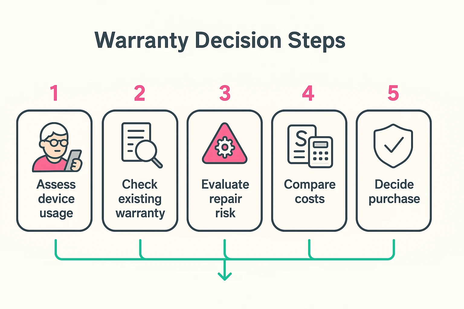 A flowchart guiding seniors through the decision-making process for buying an extended warranty, with questions about device cost, personal budget, and usage habits to help them make a confident and informed choice.