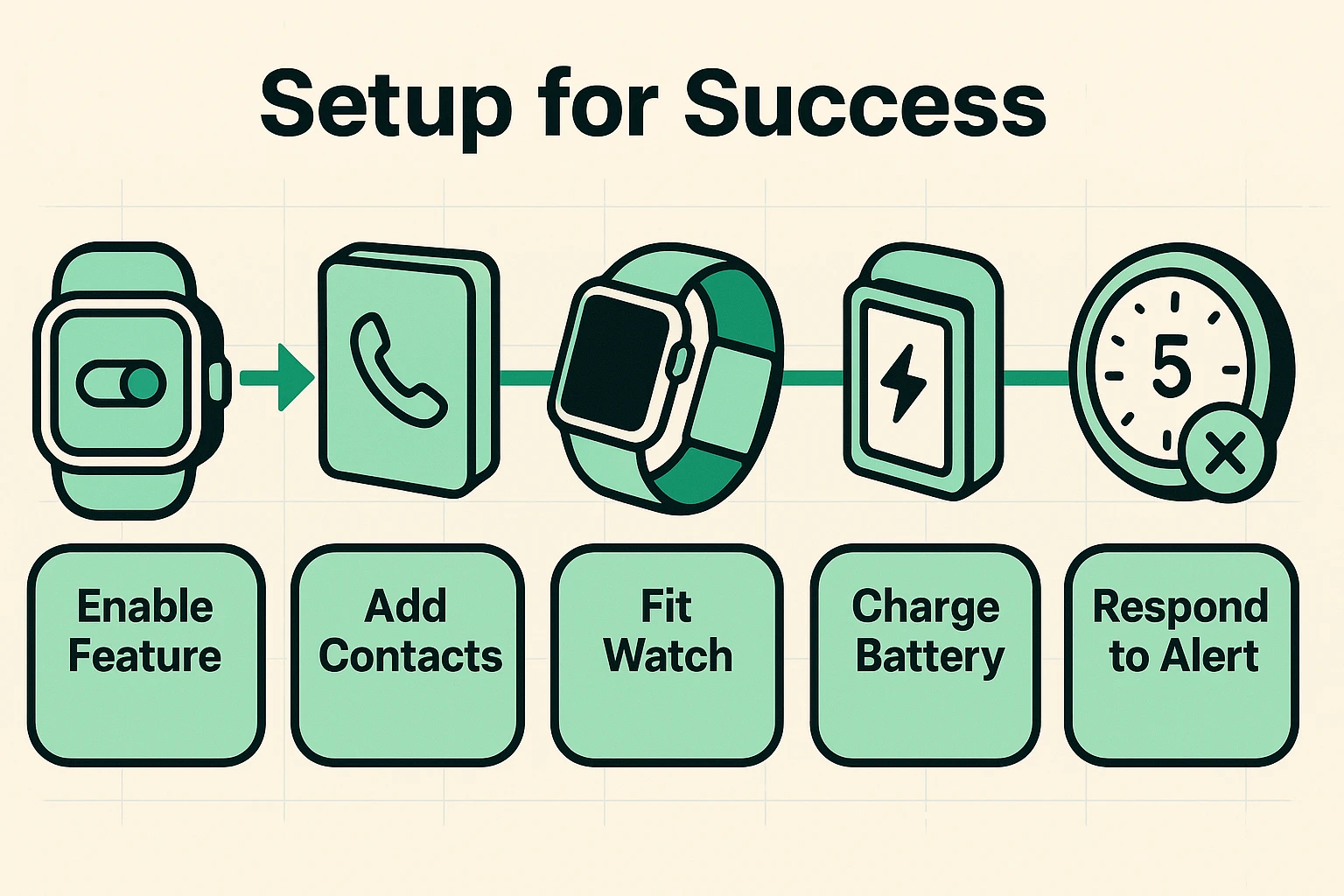 This process flowchart guides users through essential steps to enable fall detection on smartwatches and handle alerts effectively.