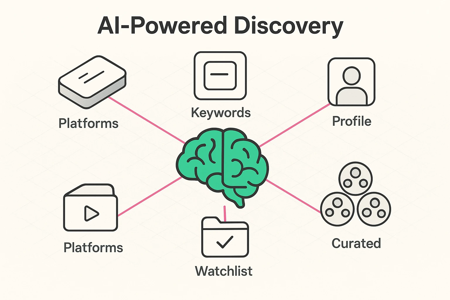 Illustrates how AI combines user inputs and curated libraries to recommend personalized classic movie selections.