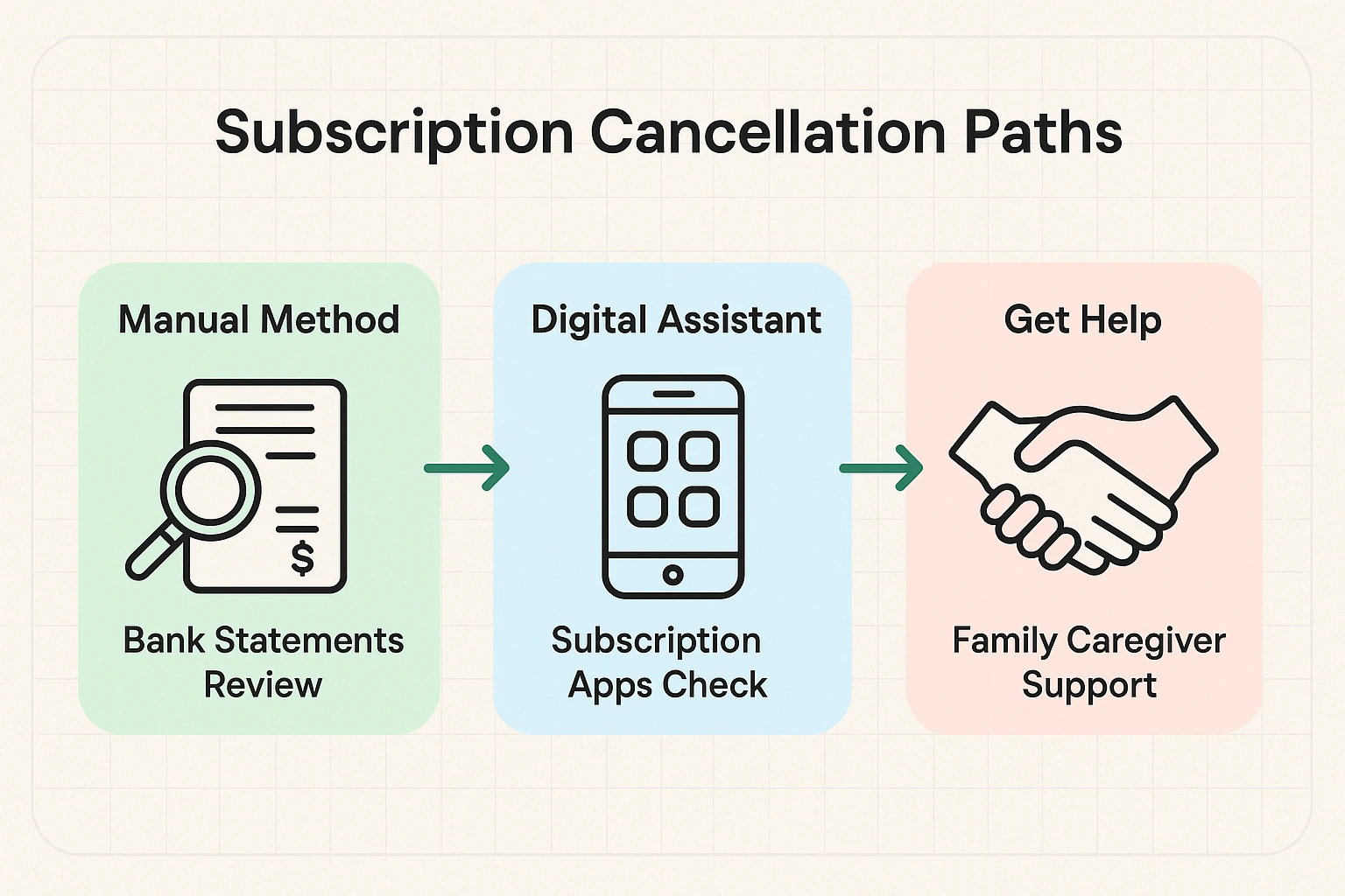Stepwise guide illustrating three cancellation approaches for seniors, accommodating different levels of tech comfort and support needs.