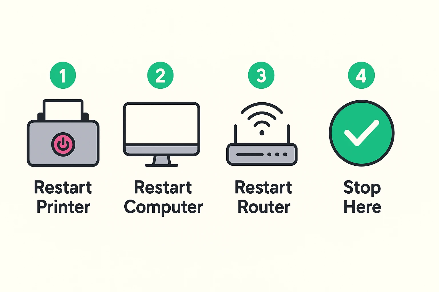 Visual guide through the universal first three restart steps to fix printer offline issues, with a clear stop checkpoint for success.