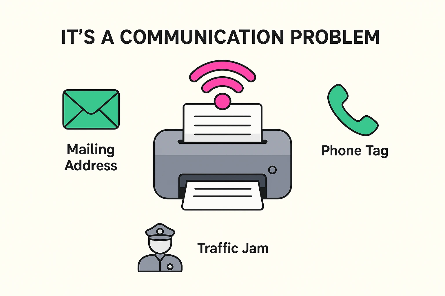 This image explains the core idea that a printer showing offline is due to a communication breakdown, using friendly analogies like mailing address, phone tag, and traffic jam.