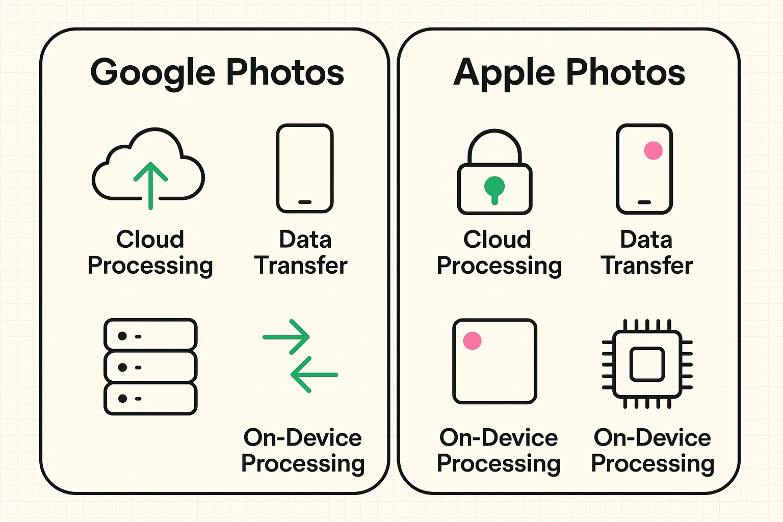 This visual clarifies how Google Photos and Apple Photos differ in privacy, highlighting cloud-based versus on-device facial recognition processing.