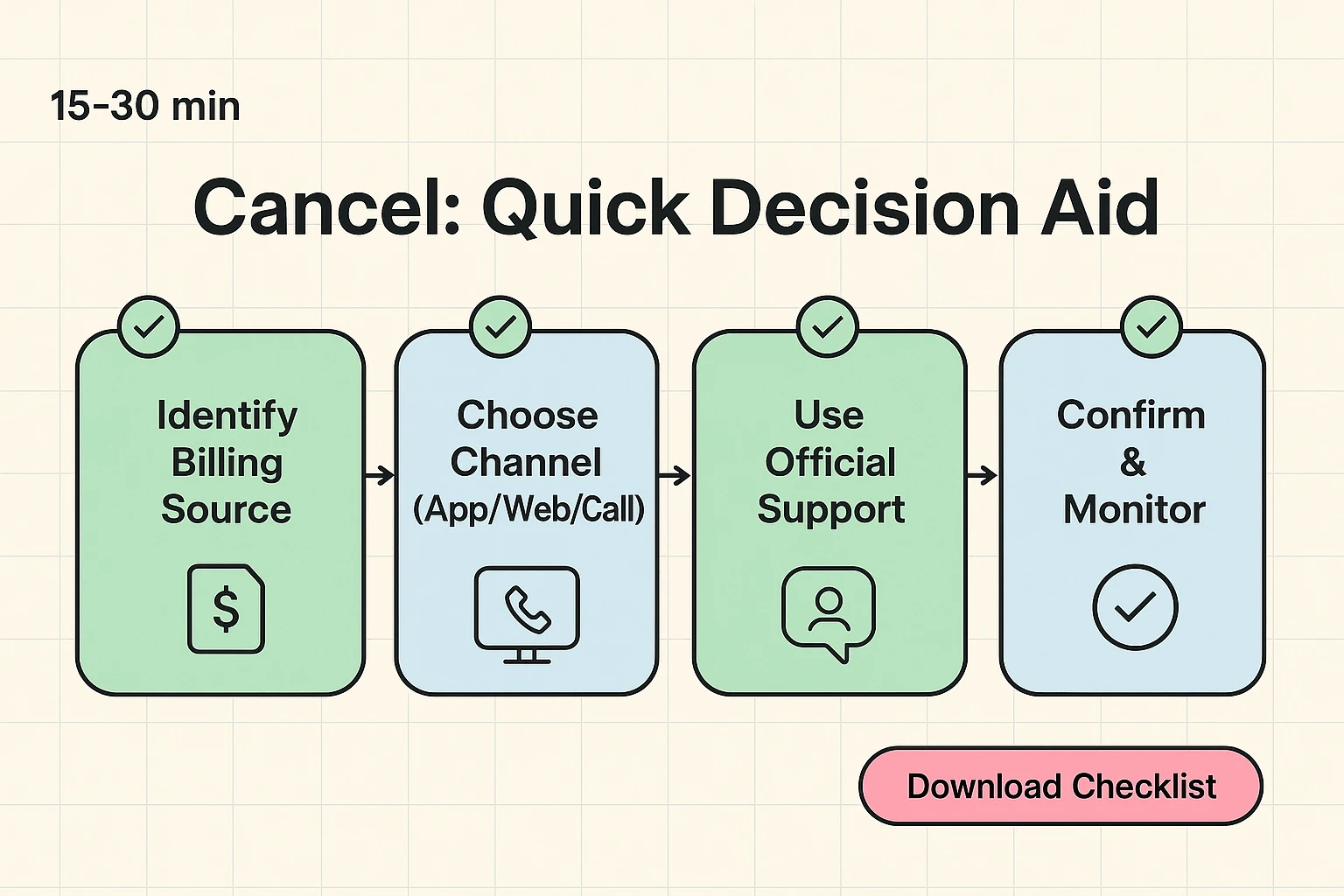 A concise left-to-right decision flow that guides users through identifying the billing source, choosing a cancellation channel, using official support, and confirming the result.