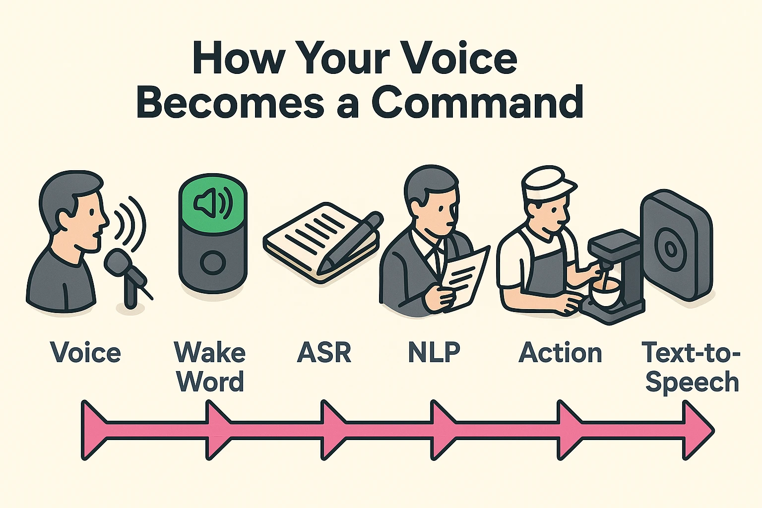 This graphic explains how a voice becomes a command through six stages, from sound waves to smart speaker response, using the relatable coffee shop analogy.