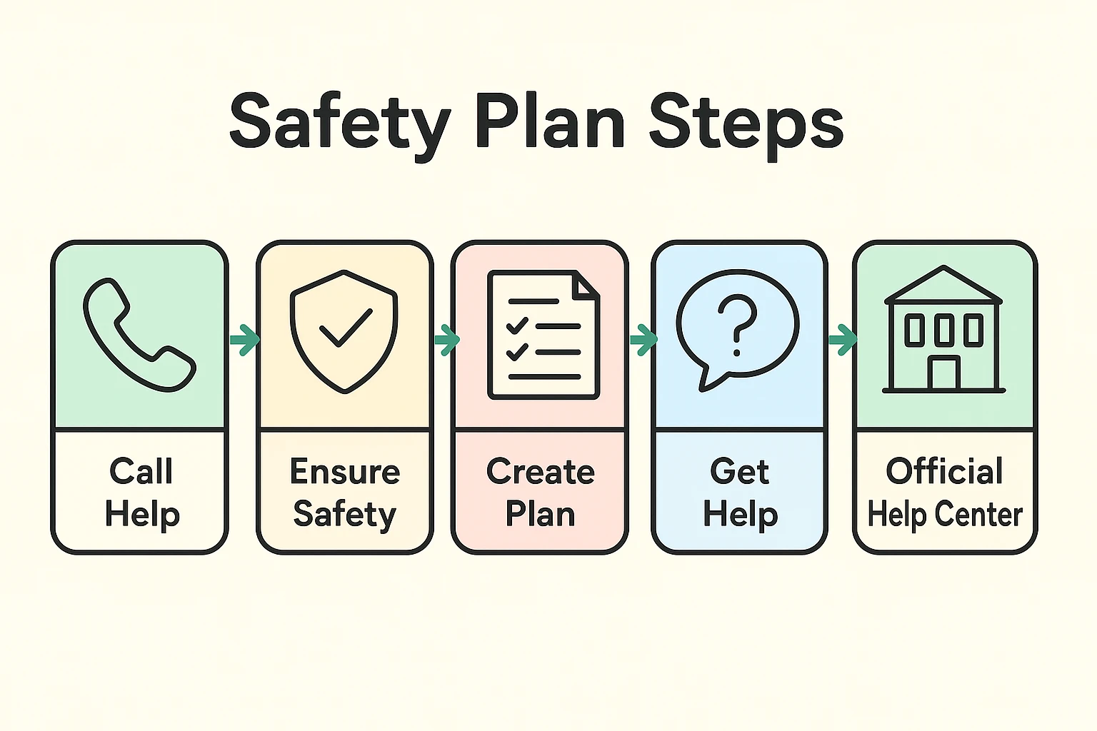 This process flow guides seniors through clear, actionable steps to protect themselves from AI scams, fostering confidence and preparedness.