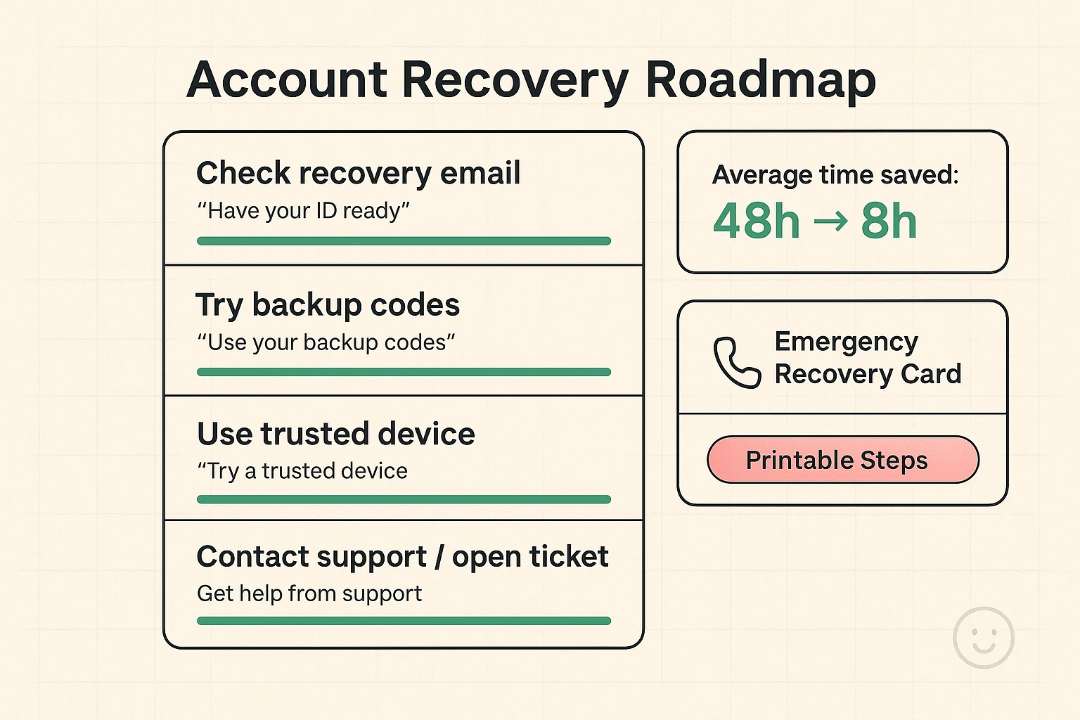 A gentle, actionable recovery roadmap tailored to seniors — five clear steps, confidence bars, and an emergency recovery card to simplify immediate decisions.