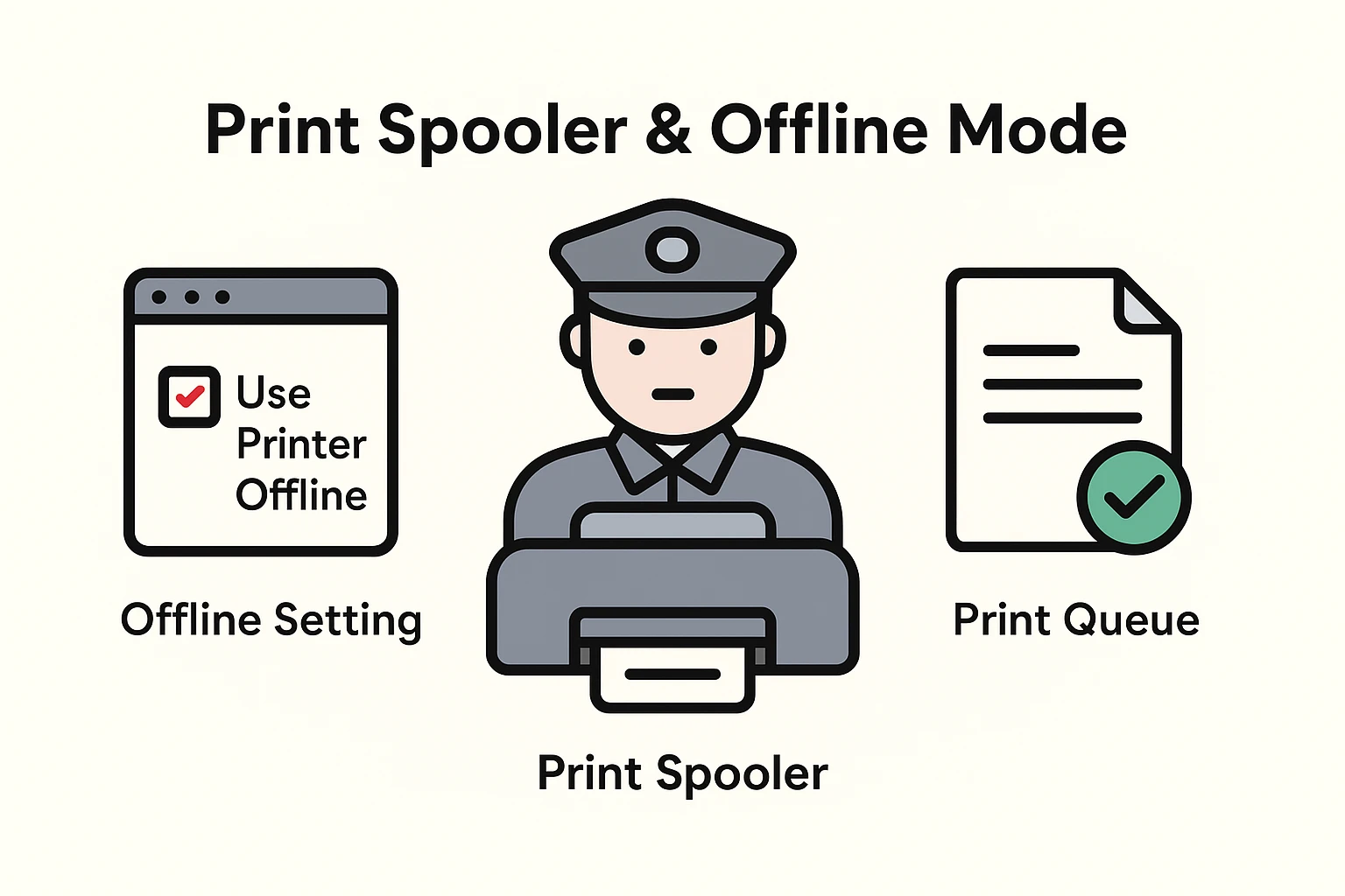 This image demystifies the print spooler concept and offline printer setting, using clear icons to simplify complex terms for seniors.