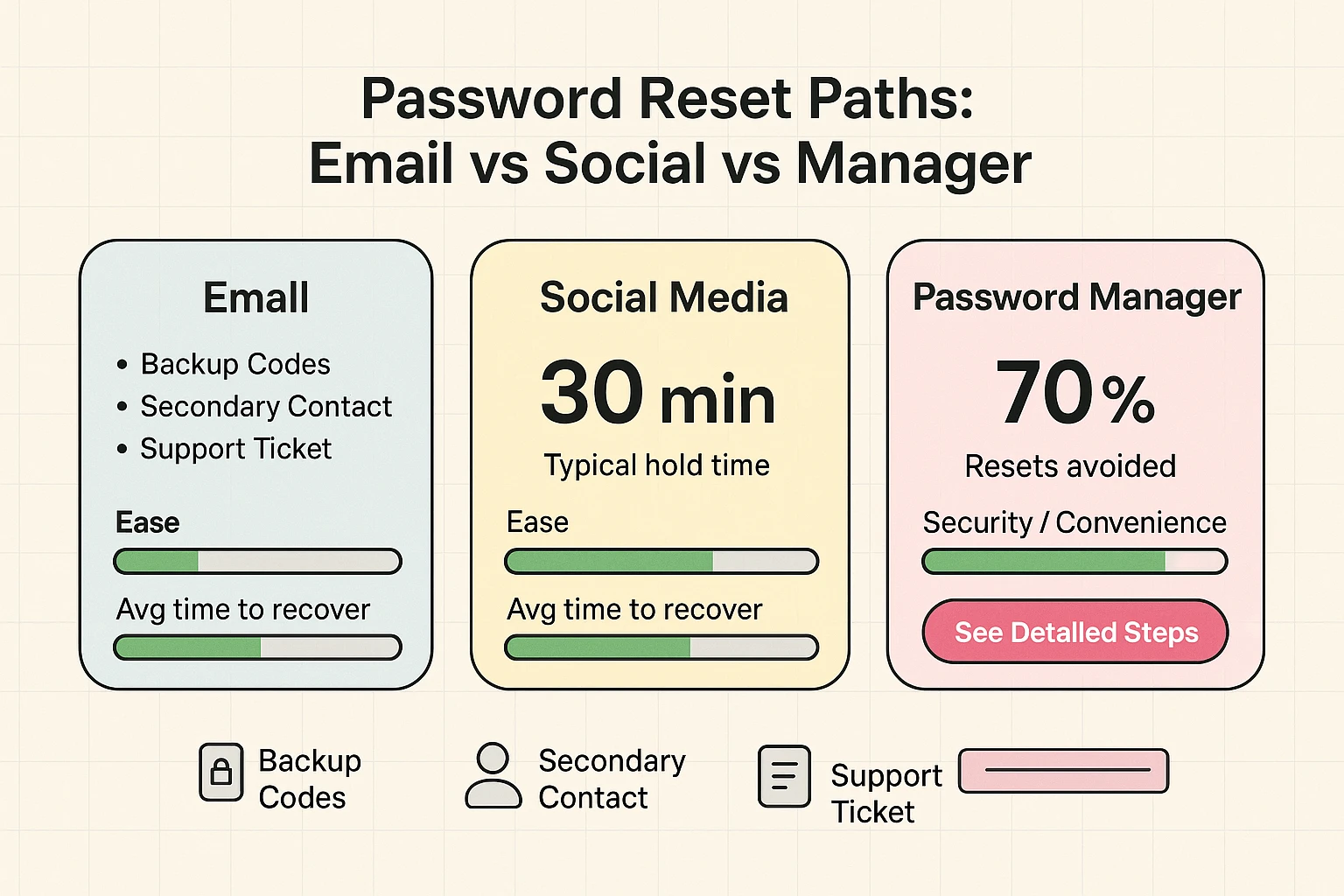 Side-by-side comparison of common account recovery paths, highlighting ease, typical recovery time, and key recovery options to help seniors choose the best route.