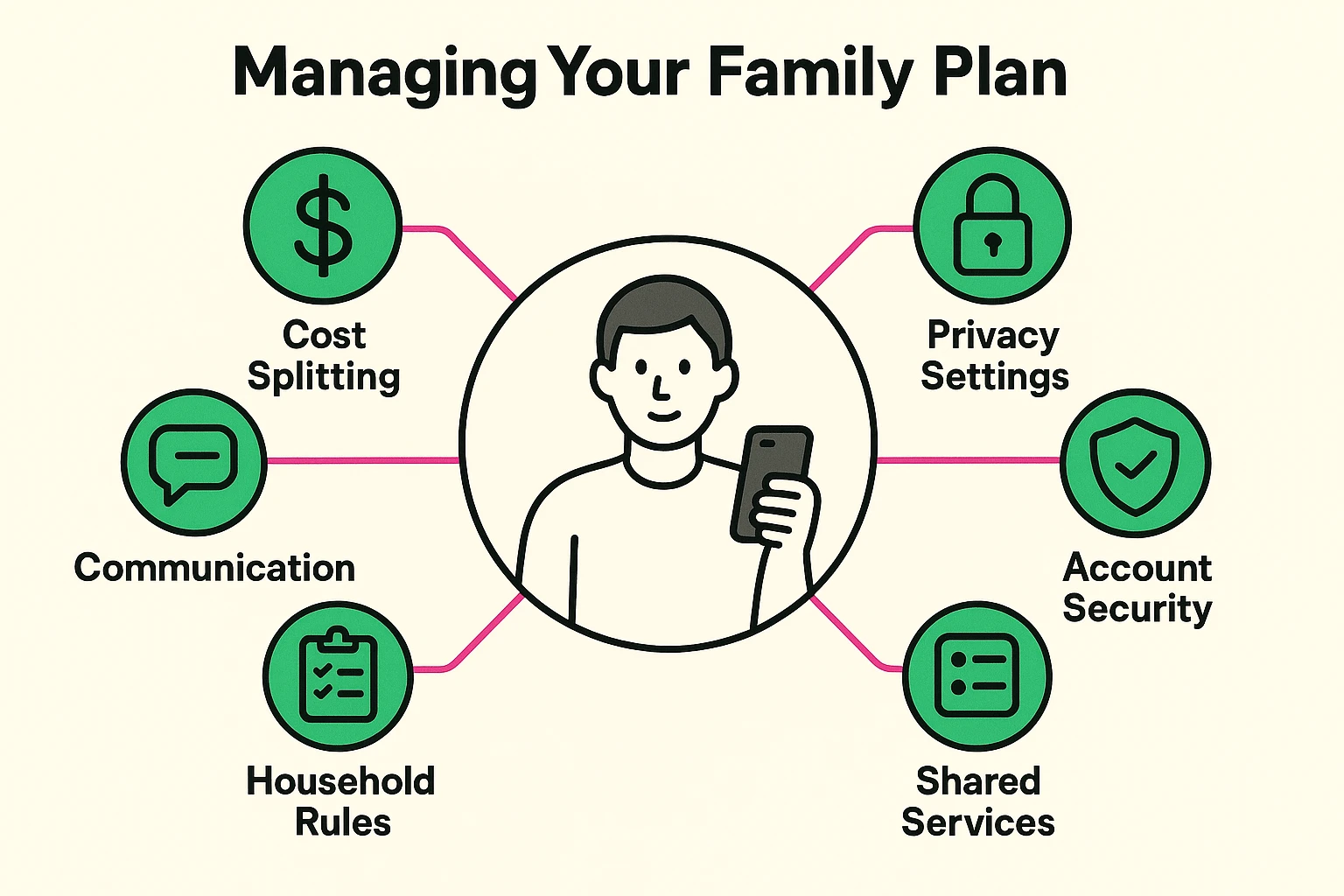 Illustrates how managing a family plan involves coordinating cost, privacy, security, shared services, household rules, and communication to ensure smart, safe sharing.