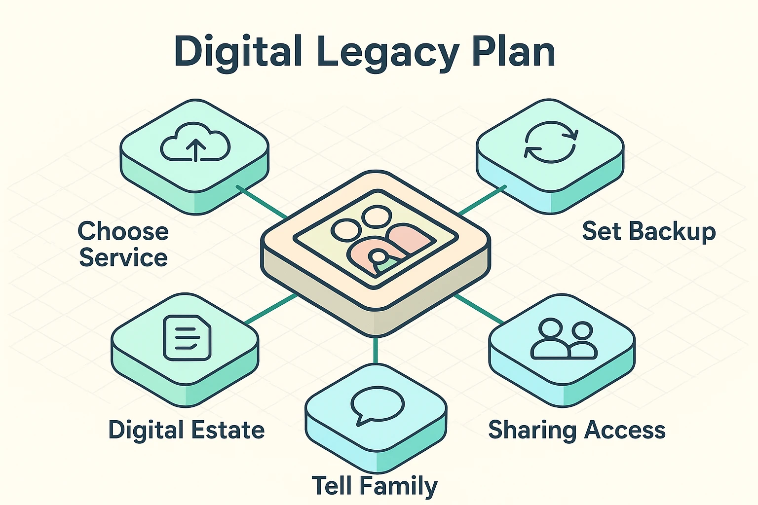 This framework illustrates a practical digital legacy plan, guiding seniors through securing and sharing their digital memories for future generations.