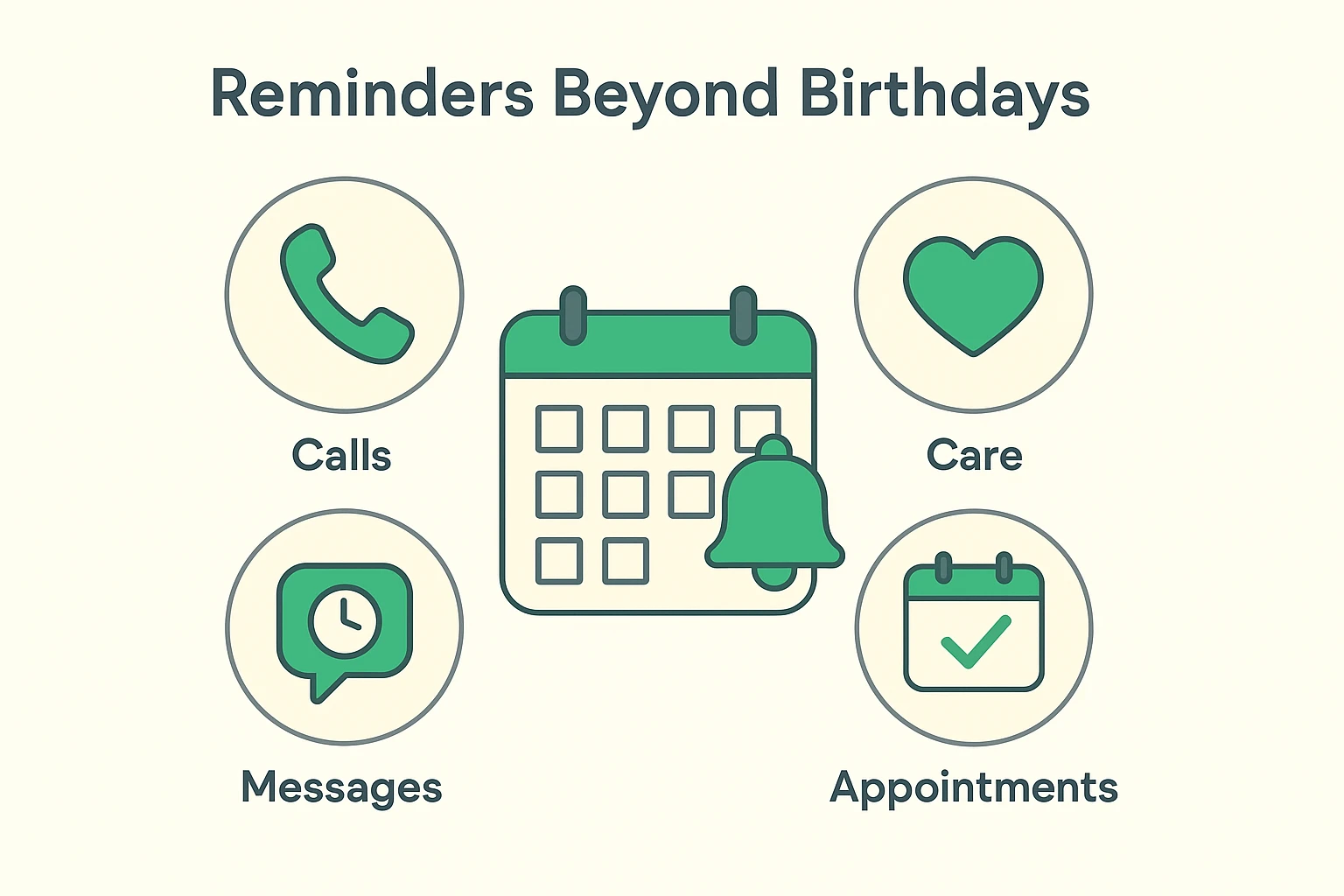 This image broadens seniors' understanding of AI reminders to include calls, care, appointments, and messages beyond birthdays.