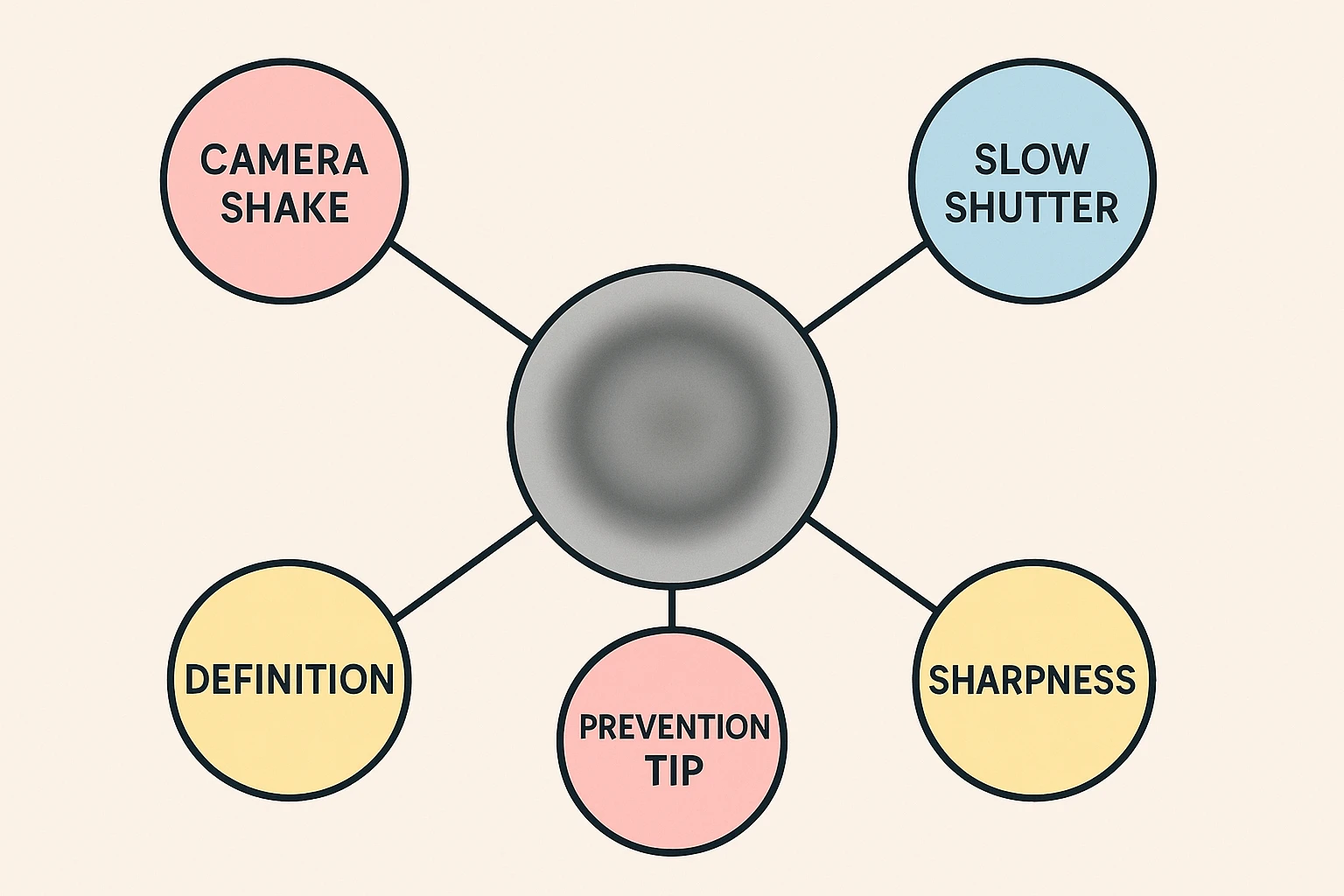 Explains blur causes and practical fixes with native tools