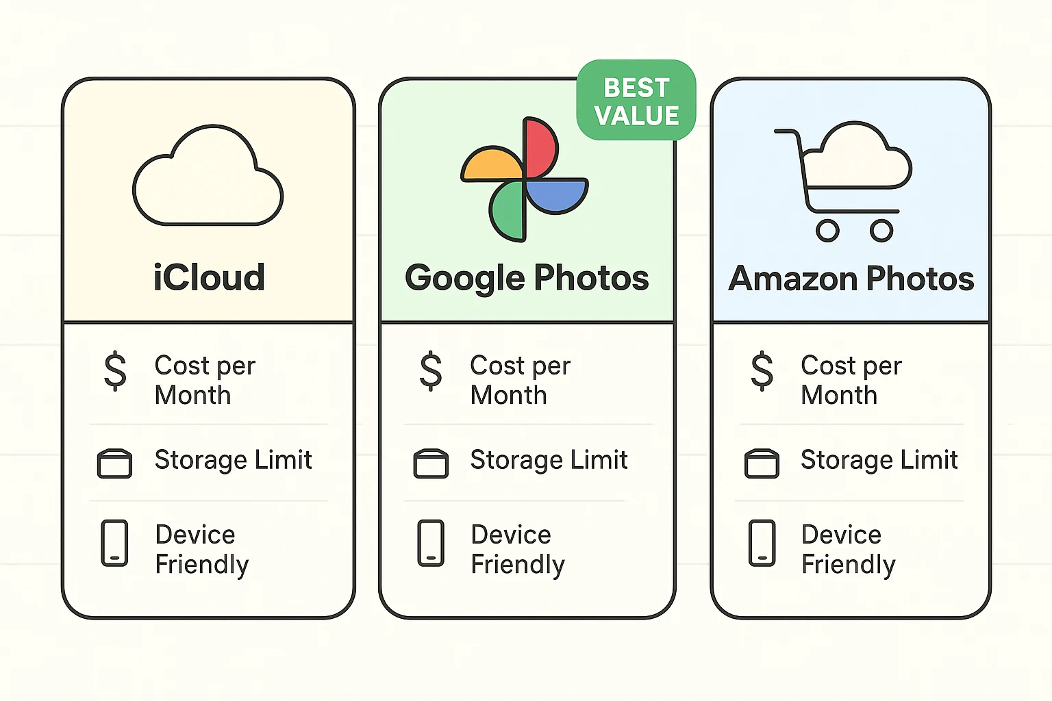 A clear side-by-side comparison of top cloud storage services focusing on cost, storage, and compatibility, tailored for seniors' decision-making needs.