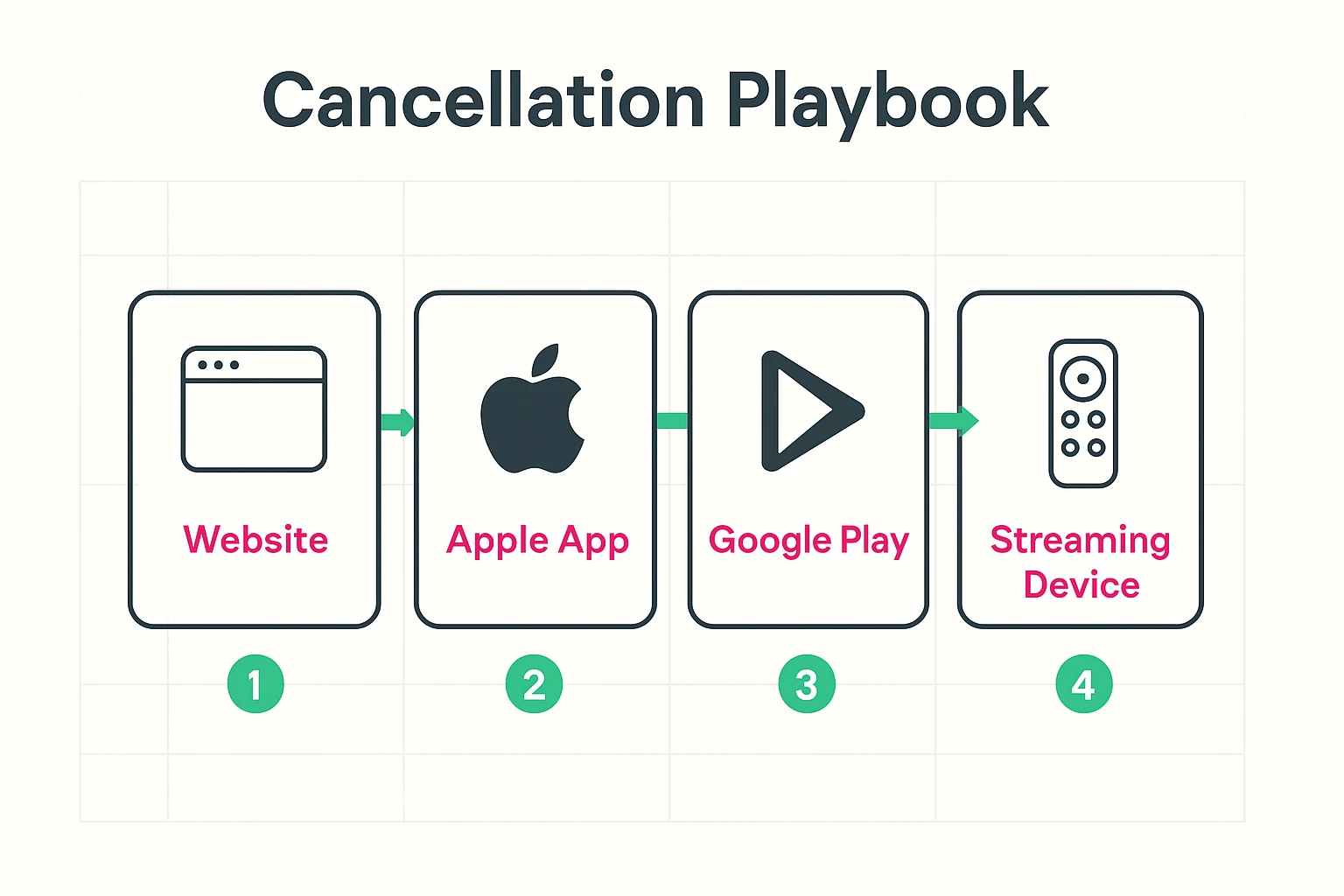 Provides a clear, visual guide to the essential cancellation steps for major platforms to empower readers to act confidently and efficiently.