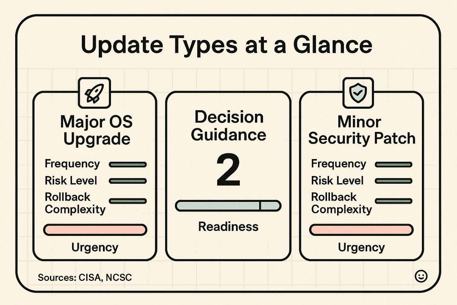 Quickly compare major OS upgrades and minor security patches with clear urgency bars and a central decision guidance card to decide timing and risk.