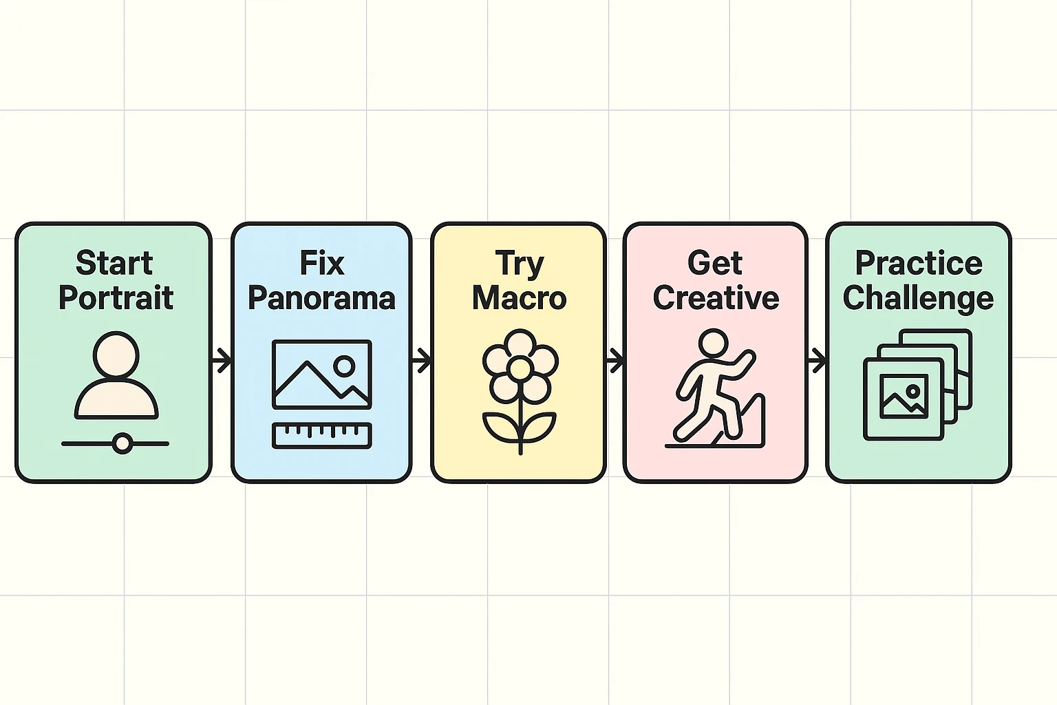 This step-by-step visual guides beginners through essential steps from using camera modes to creative techniques and practice challenges.