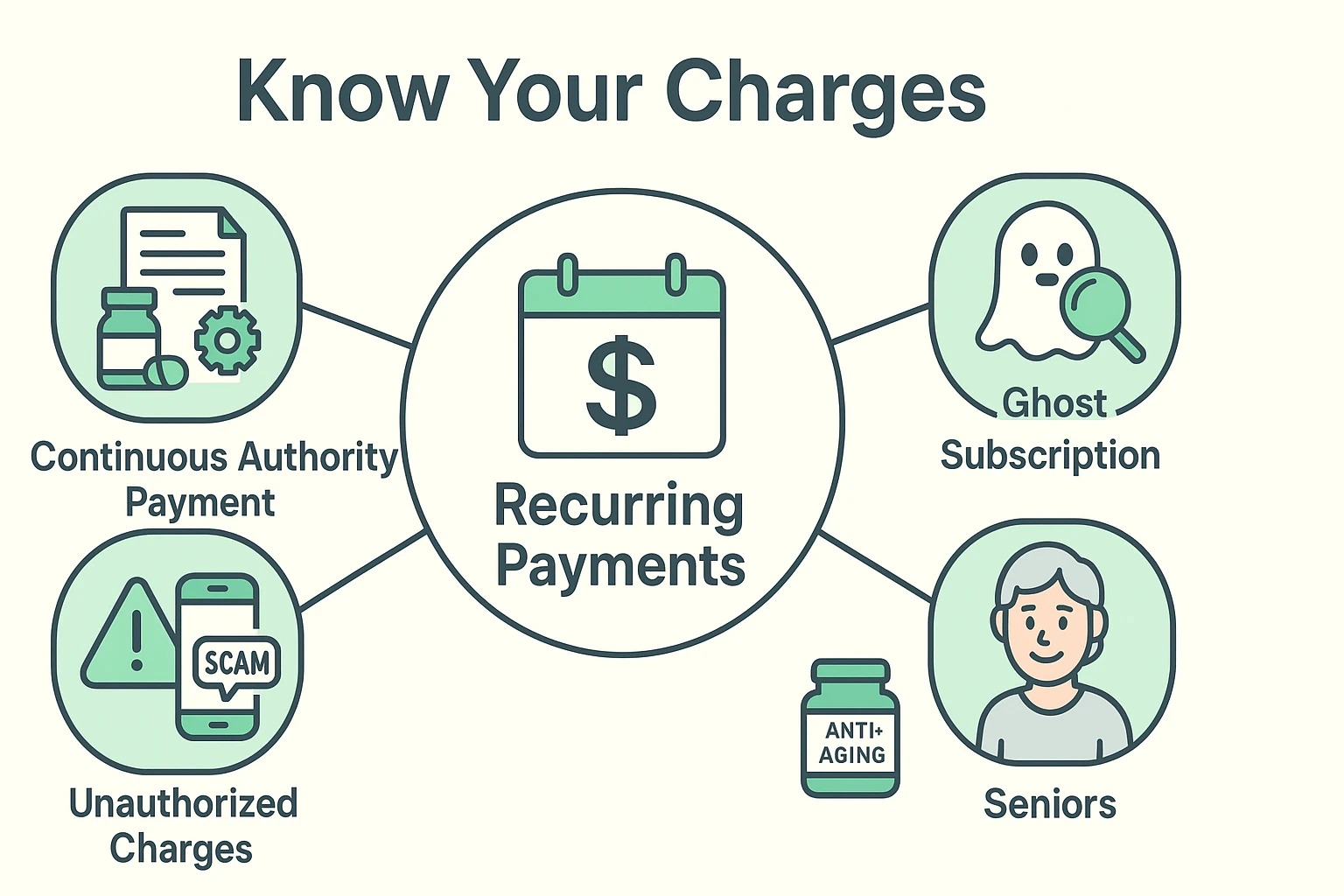 This illustration introduces seniors to key terms and common recurring charge types, using simple icons and examples for easy understanding.