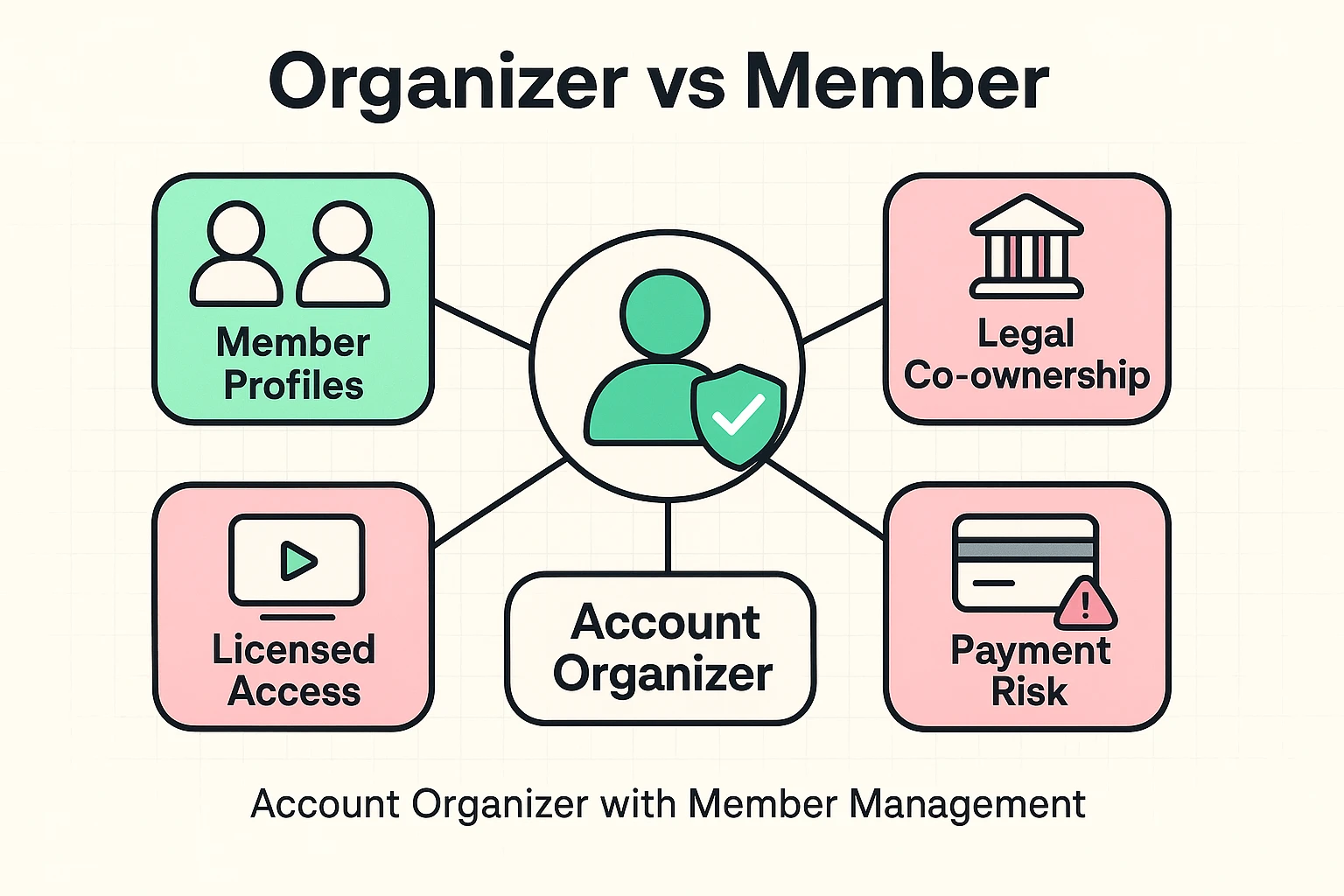 This illustration clarifies distinct roles and legal differences between account organizers and members in family subscription management, emphasizing stewardship responsibilities.