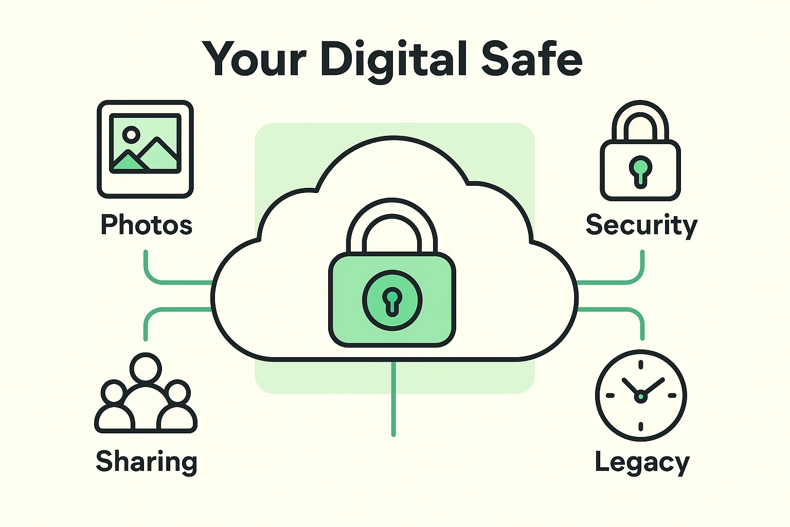 This visual explains cloud storage as a secure digital safe that protects memories, highlighting safety, sharing, and legacy themes for seniors.