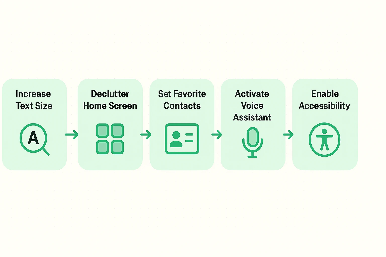 This process flow guides seniors through essential first-hour smartphone setup steps to create a frustration-free experience.