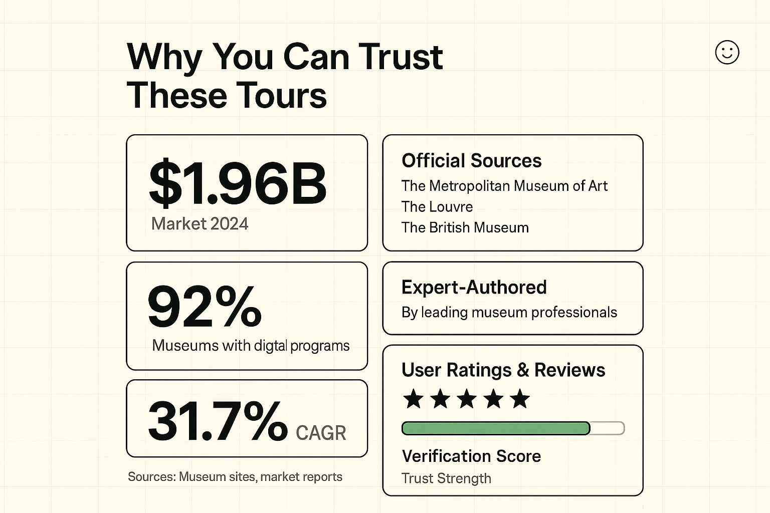 Show clear market stats and verification cards to build trust—highlighting museum adoption, market size, and an aggregated verification score.