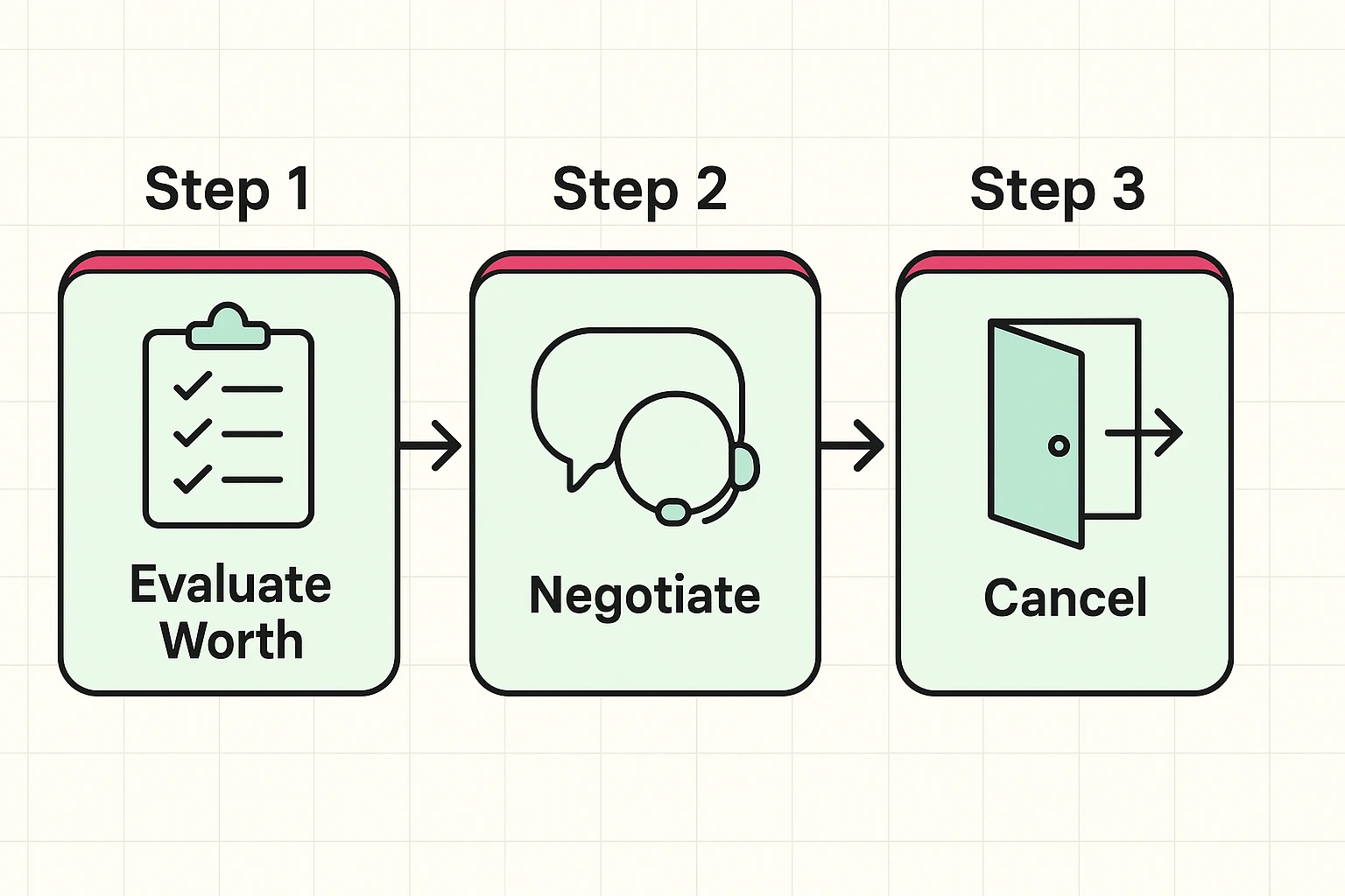 Visualizing the simple 3-step action plan to help seniors decide how to handle unexpected subscription price hikes effectively.