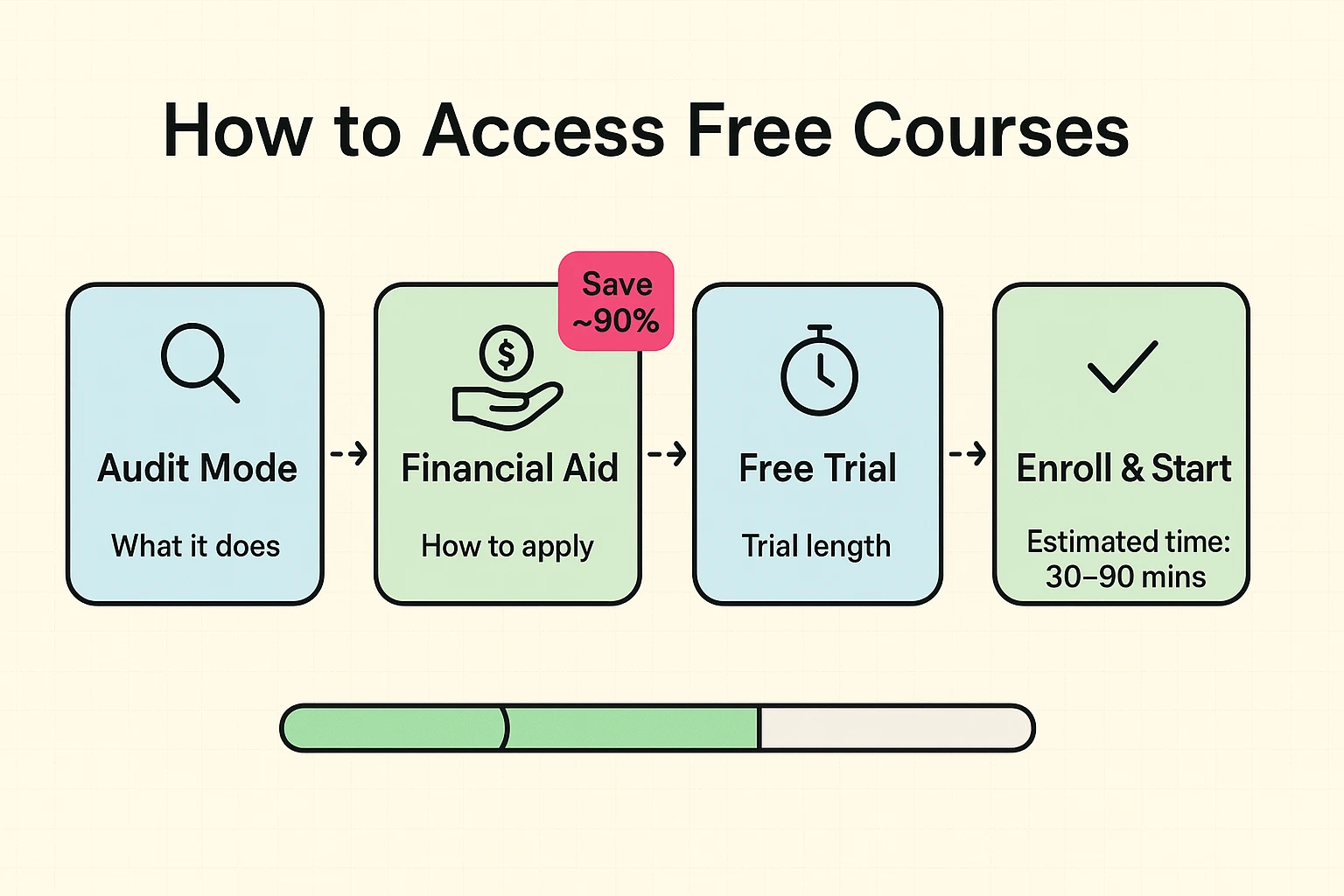 Step-by-step visual roadmap that demystifies audit mode, financial aid, and trial enrollment—practical next steps for seniors seeking free courses.