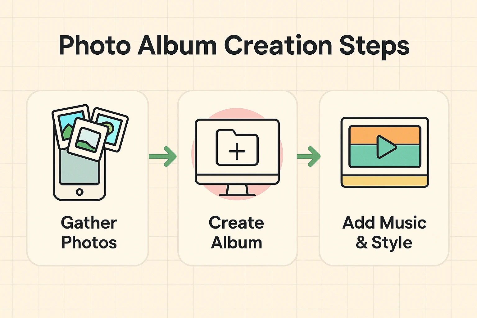 The process flow guides seniors through gathering photos, creating the album, and customizing with music and style.