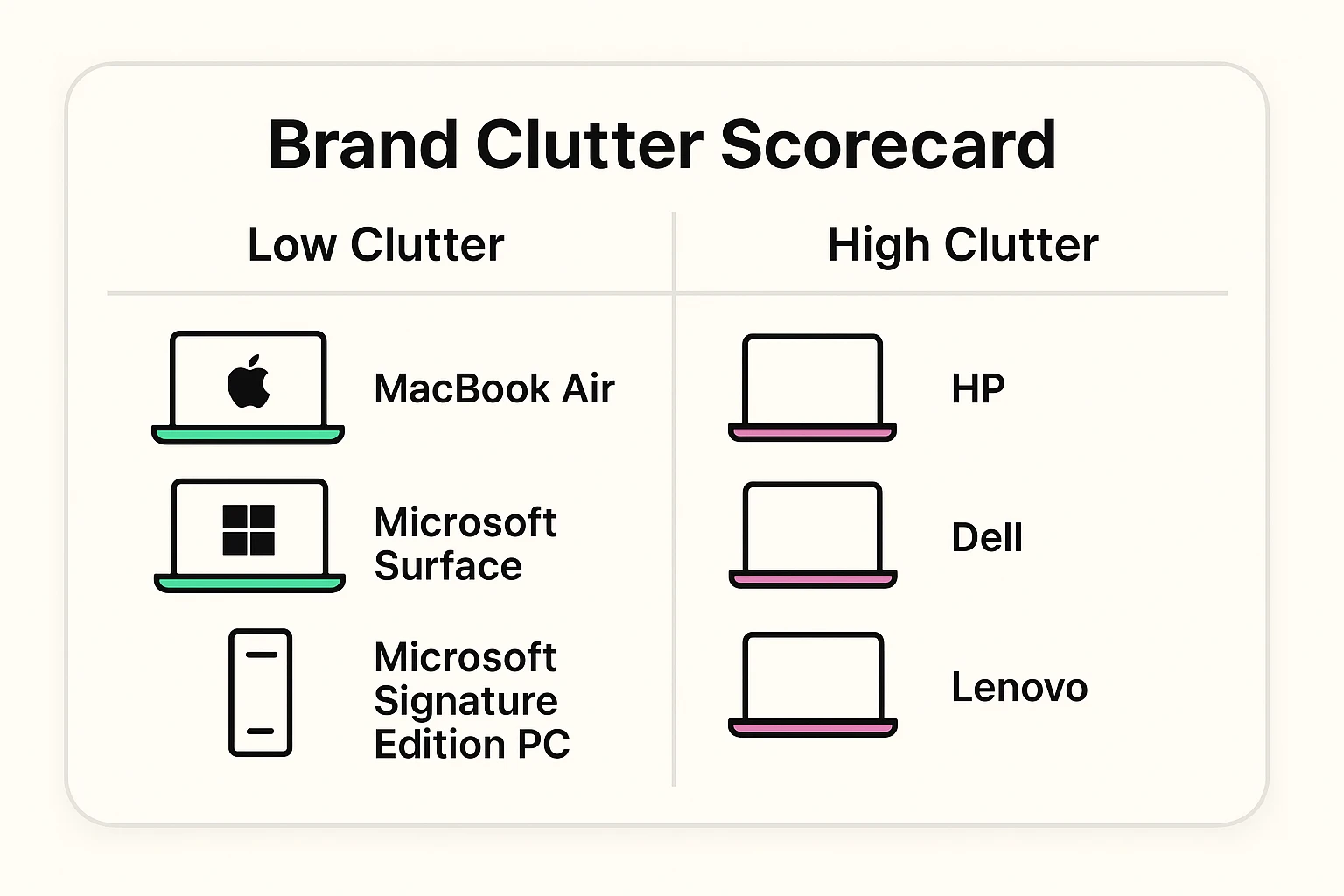 This scorecard helps seniors quickly identify laptop brands that typically have less bloatware, supporting easier and faster device use out of the box.
