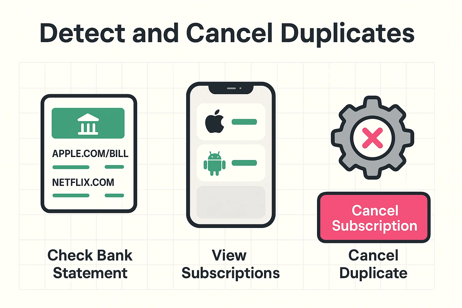 Stepwise process empowering seniors to detect duplicate subscriptions on statements, find them on devices, and cancel correctly.