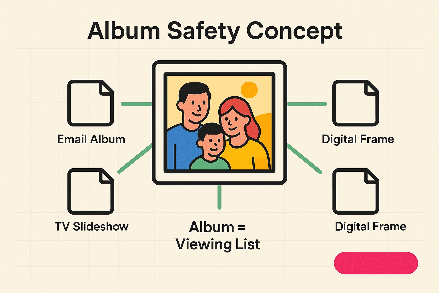 This image explains that a digital album is a safe viewing list pointing to photos, ensuring originals remain protected during sharing.