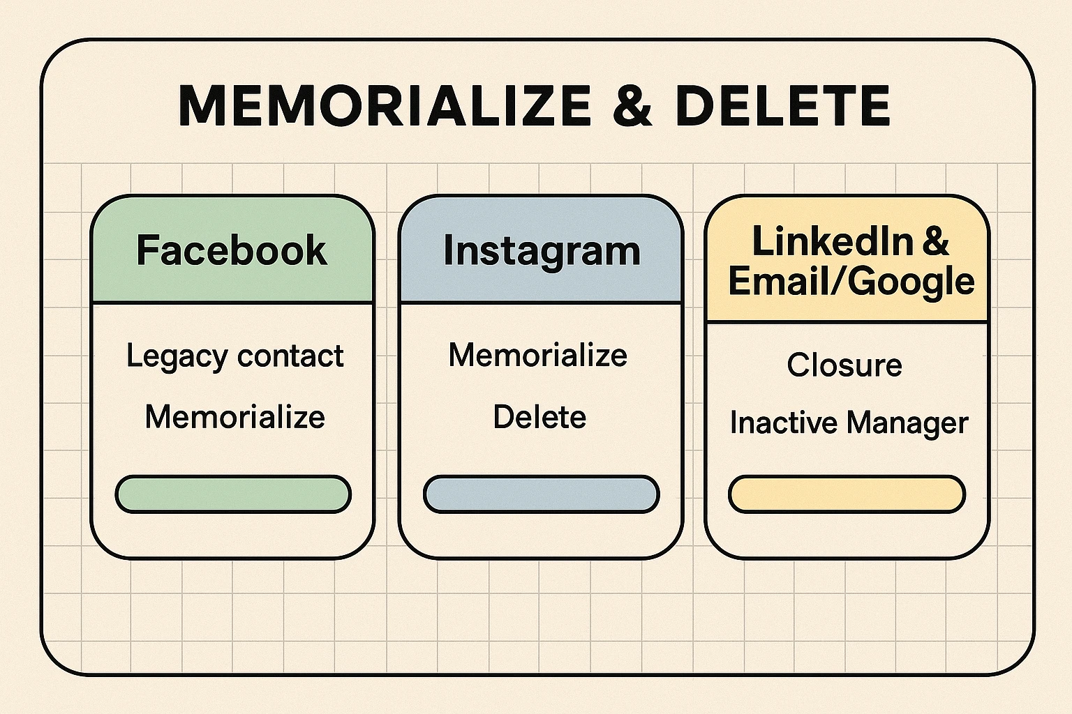 Compare platform-specific legacy options at a glance — control level, ease of setup, and key actions to prioritize for each service.