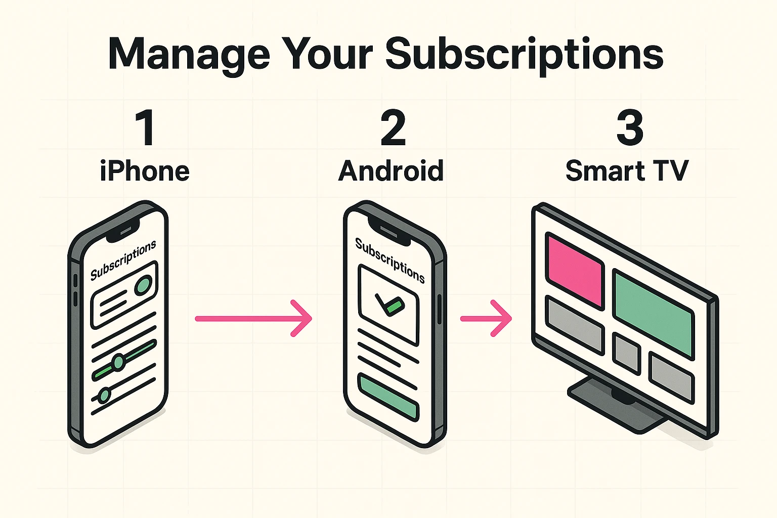 This infographic visually guides users through managing subscriptions on iPhone, Android devices, and Smart TVs, highlighting key interface elements for each platform.