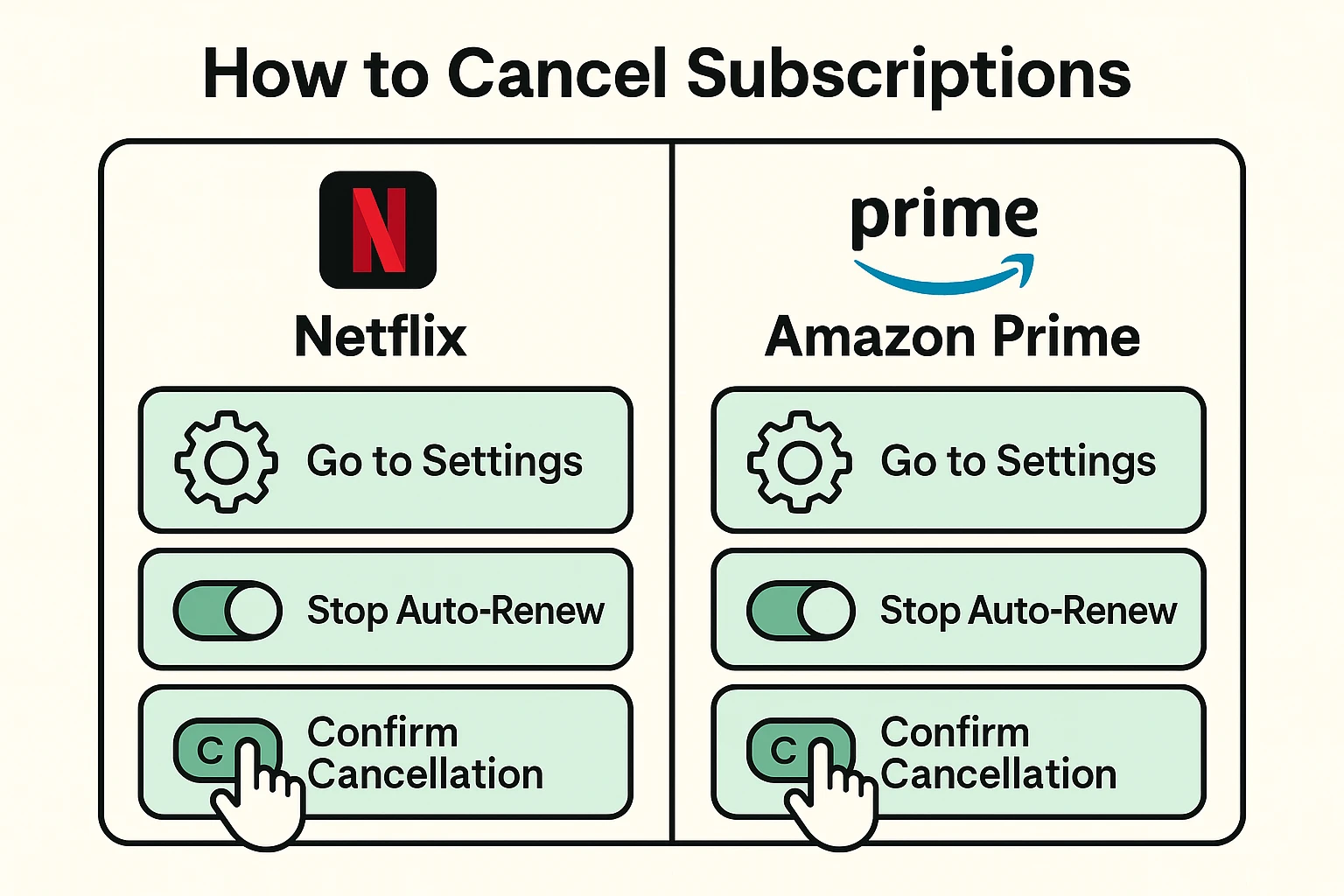 This image helps seniors visually compare and understand step-by-step cancellation processes for popular subscription platforms in a clear, side-by-side format.