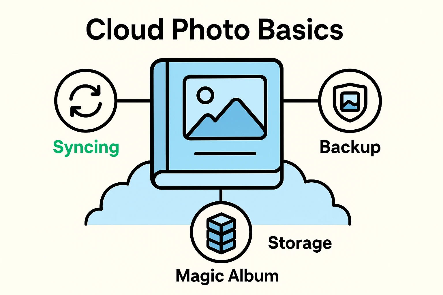 This image simplifies 'The Cloud' as a magic photo album with syncing, backup, and storage nodes, helping seniors visualize key cloud photo concepts clearly.